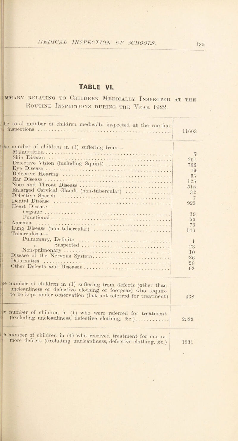 *35 • TABLE V!. 1MMAEY RELATING TO CHILDREN MEDICALLY INSPECTED Routine Inspections during the Year 1922. AT THE he total number of children medically inspected at the routine inspections . I 1 u u 0 he number of children in (1) suffering from_- Malnutrition. 7 Skin Disease . i 9A1 Defective Vision (including Squint) .... a. u 1 766 70- Eye Disease. Defective Hearing . t Kx Ear Disea.se. Of) 125 51 <3 Hose and Throat Disease. Enlarged Cervical Glands (non-tubercular) . . 32 Defective Speech. . Dental Disease . l 0 9 q Heart Disease— Organic.. OAjO 0(1 Functional. O 1/ tz PC Anaemia . O O rft Lung Disease (non-tubercular) . . . J O 146 ] 23 1 A Tuberculosis— Pulmonary. Definite . ,, Suspected. Non-pulmonarv. Disease of the Nervous System.... l V 26 9 Q Deformities .. Other Defects and Diseases. £ 0 09 t ' Aj • ' 1 ie number of children in (1) suffering from defects (other than uncleanliness or defective clothing or footgear) who require to be kept under observation (but not referred for treatment) 438 ie number of children in (I) who were referred for treatment (excluding uncleanliness, defective clothing. &c.l 2523 _ te number of children, in (4) who received treatment for one or more defects (excluding uncleanliness, defective clothing, &c.) 1531