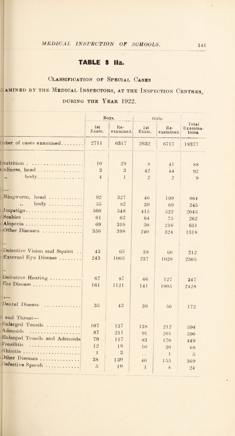 [J TABLE S Ha. Classification of Special Cases AMXNED BY THE MEDICAL INSPECTORS, AT THE INSPECTION CENTRES, DURING THE YEAR 1922. Boys. Girls. 1st Exam. i Re¬ examined 1st Exam. Re¬ examined Total Examina¬ tion*. iber of cases examined. 2711 6317 2632 6717 18377 lutrition. 10 29 8 41 88 nliness, head . ... 3 3 42 44 92 »» body. 4 1 2 o 9 Ringworm, head . 92 327 46 199 664 body. 55 82 39 69 245 Impetigo. 560 548 415 522 ! 2045 Scabies. 61 62 64 75 262 Alopecia. 69 316 50 216 651 Other Diseases. 356 398 240 324 1318 Defective Vision and Squint . . 43 65 38 66 • 212 External Eye Disease . . . . 243 1005 237 1020 2505 Defective Hearing. 67 87 - 66 127 347 Ear Disease ..... . 161 1121 141 1005 2428 1— Dental Disease . 35 42 39 56 172 and Throat— [Enlarged Tonsils . 107 137 138 91 212 594 Adenoids 87 211 201 590 Enlarged Tonsils and Adenoids 79 117 83 1 1 70 449 fonsilitis .... 12 16 10 30 68 Rhinitis. 1 3 J 5 9ther Diseases. 38 130 46 1 55 369' 24 Defective Speech 5 i 1° 1 8