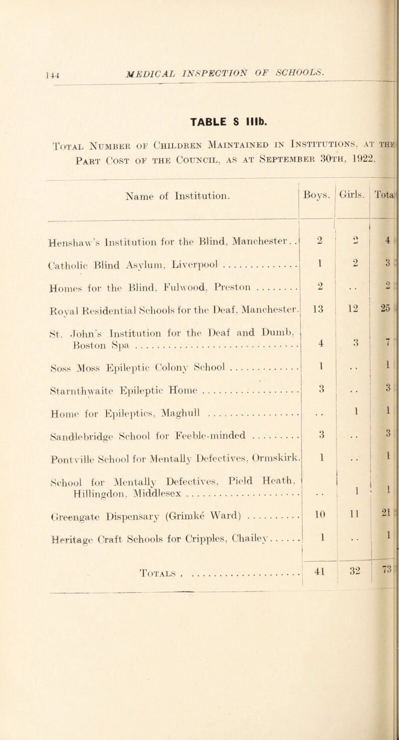 TABLE S Hlto. Total Number of Children Maintained in Institutions, at the Part Cost of the Council, as at September 30th, 1922. Name of Institution. Boys. ( 1 Girls. Tota Henshaw’s Institution for the Blind, Manchester. . 1 2 1 2 1 j 4 Catholic Blind Asylum, Liverpool. 1 2 1 3 Homes for the Blind, Fulwood, Preston. 2 : • • 2 Royal Residential Schools for the Deaf, Manchester. 13 12 25 St. John's Institution for the Deaf and Dumb, ; Boston Spa.. 4 3 7 Soss Moss Epileptic Colony School. 1 1 Starnth waite Epileptic Home. 3 • • 3 Home for Epileptics, Maghull . • • i 1 Sandlebridge School for Feeble-minded . 3 • • 3 Pontville School for Mentally Defectives, Ormskirk. 1 1 School for Mentally Defectives, Field Heath, Hillingdon, Middlesex. • • 1 1 Greengate Dispensary (Grimke Ward) . 10 11 21 Heritage Craft Schools for Cripples, Chailey. 1 I 1 | Totals . 41 32 73