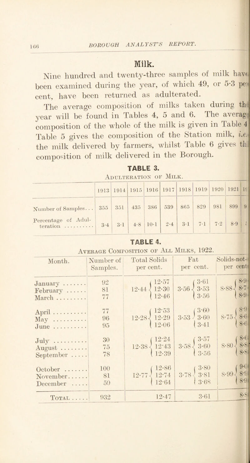 Milk. Nine hundred and twenty-three samples of milk have been examined during the year, of which 49, or 5-3 pei cent, have been returned as adulterated. The average composition of milks taken during th: year will be found in Tables 4, 5 and 6. The average composition of the whole of the milk is given in Table 4 Table 5 gives the composition of the Station milk, i.u the milk delivered by farmers, whilst Table 6 gives th composition of milk delivered in the Borough. TABLE 3. Adulteration of Milk. 1913 1914 1915 1916 1917 1918 1919 1920 1921 18 Number of Samples. . . 355 351 435 386 539 865 829 981 899 9 Percentage of Adul- teration . 3-4 3-1 4*8 _ 10-1 2-4 31 7-1 7-2 8-9 Month. January . . February . March April. May . June. July .... August . . September October . ISkwember December Total TABLE 4. Average Composition of All Milks, 1922. Number of Samples. Total Solids per cent. Fat per cent. 92 i 12-57 f 3-61 81 12-44 2 12-30 3-56 7 3-53 77 ( 12-46 ( 3-56 77 ( 12*53 ( 3-60 96 12-282 12-29 3-53 2 3-60 95 ( 12-06 1 3-41 Solids-not-! per cent ( 8-9' 8-887 8-7 ( 8*9 j 8*9 8-75 < 8*o (8-fl 30 75 78 j 12-24 12-38 7 12*43 ( 12-39 ( 3-57 3-587 3-60 ( 3-56 ( 8-6 8-807 8-8 ( 8-8 100 81 50 f 15 12-86 2-74 12-64 932 12-47 3-80 (M 3-81 8-991 8'fl 3-68 ( 8-9 3-61 84