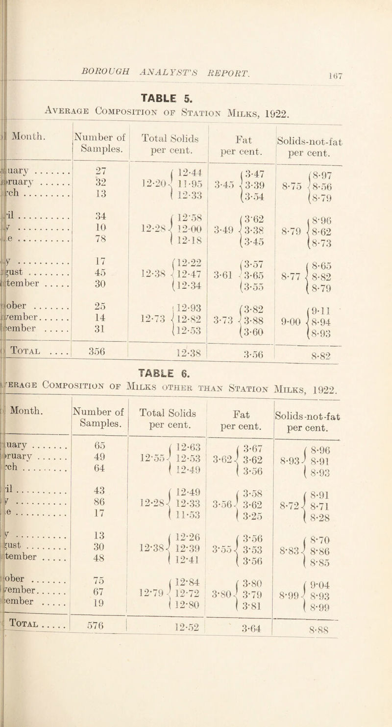 167 TABLE 5. Average Composition of Station Milks Month. Number of Samples. ober . member nember H Total 27 32 13 34 10 78 17 45 30 25 14 31 Total Solids per cent. ( 12-44 12*20 s 11*95 12-33 2-28 i 12*58 12-00 2-18 12 (12-22 12-38 7 12-47 (12*34 112-93 12-73 1 12-82 356 ■38 Fat per cent. (3-47 3-45 •! 3-39 (3-54 v i (3*62 3-49 \3-38 (3-45 (3-57 3-61 - 3-65 (3-55 (3-82 3*73 4 3*88 (3*60 3-56 Solids-not-fat per cent. 8-75 18-56 8*79 < 8*96 8-79 \ 8-62 (8*73 1 8-65 8- 77 \ 8-82 (8-79 (9*11 9- 00 < 8-94 (8-93 8-82 rERAGE Composition of Milks other than Station Milks 1922 Month. uary . >ruarj^ :ch il ie \\Y . pist .. . tember ober ., member, member Total Number of Samples. Total Solids per cent. Fat per cent. 65 ( 12-63 ( 3-67 49 12*552 12-53 3-624 3-62 64 j 12-49 | 3-56 43 ( 12-49 ( 3-58 86 12-282 12-33 3-564 3-62 17 ( 11*53 ( 3-25 13 j 12*26 j 3-56 30 12-384 12-39 3-554 3-53 48 ( 12*41 ( 3*56 75 ( 12*84 ( 3-80 67 12*79 2 12*72 3*807 3*79 19 i ( 12*80 ( 3*81 576 12-52 3-64 Solids -not-fat per cent. ( 8*96 8*932 8*91 ( 8-93 8-72-; 8-71 O ( 8*70 8*837 8*86 ( 8*85 ( 9*04 8*99 2 8*93 ( 8*99 O o<