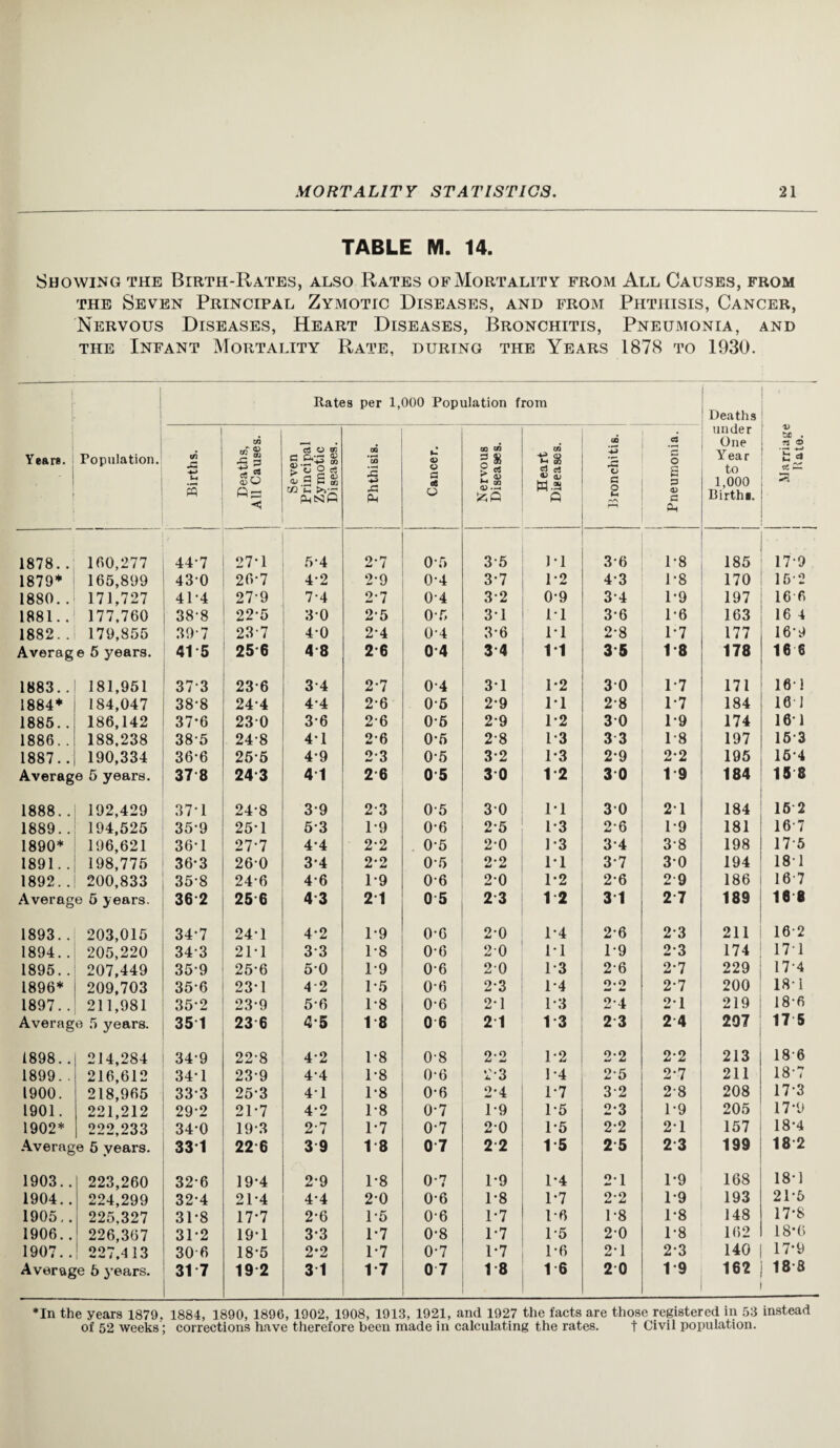 TABLE M. 14. Showing the Birth-Rates, also Rates of Mortality from All Causes, from THE Seven Principal Zymotic Diseases, and from Phthisis, Cancer, Nervous Diseases, Heart Diseases, Bronchitis, Pneumonia, and the Infant Mortality Rate, during the Years 1878 to 1930. Rates per 1,000 Population from Deaths Years. ; Population. 1 Births. Deaths, All Causes. Seven Principal Zymotic Diseases. Phthisis. u V a ce 0 ! Nervous Diseases. 1 Heart Diseases. Bronchitis. Pneumonia. under One Year to 1,000 Births. ! Marriage j Hate. 1878.. 160,277 44-7 27*1 5-4 2*7 0’5 3-5 ]*1 3-6 1-8 185 17-9 1879* 165,899 430 26-7 4-2 2-9 0-4 3-7 1-2 4-3 1*8 170 15-2 1880.. 171,727 41-4 27-9 7-4 2‘7 0-4 3-2 0*9 3-4 1-9 197 16 6 1881.. 177.760 38-8 22-5 30 2-5 0-5 3-1 M 3-6 1-6 163 16 4 1882.. 179,855 39-7 23-7 4*0 2-4 0-4 3-6 11 2-8 1-7 177 16-9 Averag e 5 years. 41 5 25-6 4-8 2-6 0-4 3-4 1-1 3 5 18 178 16 6 1883.. 181,951 37-3 23-6 3-4 2-7 0-4 31 1*2 30 1-7 171 161 1884* 184,047 38-8 24-4 4-4 2*6 0-5 2*9 11 2-8 1-7 184 10 J 1885.. 186,142 37*6 230 3-6 2-6 0-5 2-9 1-2 30 1-9 174 161 1886.. 188,238 38-5 24-8 4*1 2-6 0-5 2-8 1-3 33 1-8 197 15-3 1887.. 190,334 36*6 25-5 4-9 2-3 0-5 3-2 1-3 2-9 2*2 195 15-4 Average 5 years. 37-8 24-3 4 1 2-6 0-5 30 12 30 19 184 15 8 1888.. 192,429 37-1 24-8 3*9 2-3 0-5 3*0 M 30 21 184 16 2 1889.. 194,525 35-9 25-1 5-3 1-9 0-6 2-5 1-3 2-6 1*9 181 16-7 1890* 196,621 36-1 27-7 4.4 2-2 0-5 2-0 1-3 3-4 3-8 198 17-5 1891. . 198,775 36*3 260 3*4 2*2 0-5 2-2 M 3-7 30 194 181 1892. . 200,833 35-8 24-6 4*6 1-9 0-6 2-0 1-2 2-6 2-9 186 16-7 Average 5 years. 36*2 25-6 4 3 2-1 0 5 2 3 12 3-1 2-7 189 16 8 1893.. 203,015 34-7 24-1 4-2 1-9 0-6 2-0 1-4 2-6 2-3 211 16-2 1894. . 205,220 34-3 21-1 3-3 1*8 0-6 20 M 1*9 2-3 174 171 1895. . 207,449 35-9 25-6 50 1-9 0-6 20 1-3 2-6 2-7 229 17-4 1896* 209,703 35-6 23*1 4-2 1-5 0-6 2-3 1-4 0.0 2-7 200 18-1 1897.. 211,981 35-2 23-9 5-6 1*8 0-6 2-1 1-3 2-4 21 219 18-6 Averag e 5 years. 35 1 23 6 4-5 18 0 6 2 1 13 2 3 2 4 207 17 5 1898.. 214,284 34-9 22-8 4-2 1-8 0-8 2-2 1-2 2-2 2-2 213 18-6 1899.. 216,612 34*1 23*9 4.4 1-8 0-6 2-3 1-4 2-5 2-7 211 18-7 1900. 218,965 33-3 25-3 41 1-8 0-6 2*4 1*7 3-2 2-8 208 17-3 1901. 221,212 29*2 21-7 4-2 1-8 0-7 1-9 1*5 2-3 1-9 205 17-9 1902* 222.233 34-0 19-3 2-7 1-7 0*7 20 1-5 2-2 21 157 18-4 Average 5 years. 33-1 22-6 39 18 0 7 22 15 2 5 2 3 199 18-2 1903.. 223,260 32-6 19-4 2-9 1-8 0-7 1*9 1*4 21 1-9 168 18-1 1904.. 224,299 32-4 21-4 4.4 2-0 0-6 1-8 1-7 2-2 1-9 193 21-5 1905.. 225,327 31*8 17*7 2-6 1-5 0-6 1-7 1-6 1*8 1-8 148 17-8 1906.. 226,367 31-2 19-1 3-3 1*7 0-8 1-7 1-5 2-0 1-8 162 18*0 1907.. 227,413 30-6 18*5 2*2 1*7 0-7 1-7 1-6 2-1 2-3 140 17-9 Average 5 j'ears. 31 7 19 2 3 1 1-7 0 7 18 16 2 0 19 162 18-8 Hn the years 1879. 1884, 1890, 1896, 1902, 1908, 1913, 1921, and 1927 the facts are those registered in 53 instead of 52 weeks; corrections have therefore been made in calculating the rates. t Civil population.