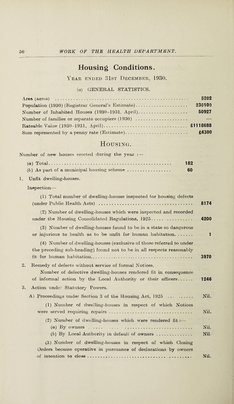 Housing Conditions. Year ended 31st December, 1930. {a) GENERAL STATISTICS. Area (acres) . 5202 Population (1930) (Registrar General’s Estimate). 230100 Number of Inhabited Houses (1930—1931, April). 50927 Number of families or separate occupiers (1930) . — Rateable Value (1930-1931, April). £1118688 Sum represented by a penny rate (Estimate). £4300 Housing. Number of new houses erected during the year : — (o) Total. 182 (6) As part of a municipal housing scheme. 60 1. Unfit dwelling-houses. Inspection— (1) Total number of dwelling-houses inspected for housing defects (under Public Health Acts) . 8174 (2) Number of dwelling-houses which were inspected and recorded under the Housing Consolidated Regulations, 1925. 4200 (3) Number of dwelling-houses found to be in a state so dangerous or injurious to health as to be unfit for human habitation. 1 (4) Number of dwelling-houses (exclusive of those referred to under the preceding sub-heading) found not to be in all respects reasonably fit for human habitation. 3970 Remedy of defects without service of formal Notices. Number of defective dwelling-houses rendered fit in consequence of informal action by the Local Authority or their officers. 1246 3. Action under Statutory Powers. A) Proceedings under Section 3 of the Housing Act, 1925 . Nil. (1) Number of dwelling-houses in respect of which Notices were served requiring repairs. Nil. (2) Number of dwelling-houses which were rendered fit (а) By owners. Nil. (б) By Local Authority in default of owners. Nil- ^3) Number of dwelling-houses in respect of which Closing Orders became operative in pursuance of declarations by owners of intention to close. .. Nil.