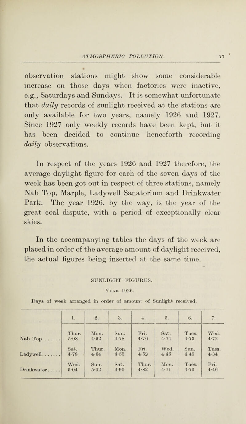 observation stations might show some considerable increase on those days when factories were inactive, e.g., Saturdays and Sundays. It is somewhat unfortunate that daily records of sunlight received at the stations are only available for two years, namely 1926 and 1927. Since 1927 only weekly records have been kept, but it has been decided to continue henceforth recording daily observations. In respect of the years 1926 and 1927 therefore, the average daylight figure for each of the seven days of the week has been got out in respect of three stations, namely Nab Top, Marple, Ladywell Sanatorium and Drinkwater Park. The year 1926, by the way, is the year of the great coal dispute, with a period of exceptionally clear skies. In the accompanying tables the days of the week are placed in order of the average amount of daylight received, the actual figures being inserted at the same time. SUNLIGHT FIGURES. Year 1926. Days of week arranged in order of amount of Sunlight received. 1. 2. 3. 4. 5. 6. 7. Thur. Mon. Sun. Fri. Sat. Tues. Wed. Nab Top . 5-08 4-92 4-78 4-76 4-74 4-73 4-72 Sat. Thur. Mon. Fri. Wed. Sun. Tues. Ladywell. 4-78 4-64 4-55 4-52 4-46 4-45 4-34 Wed. Sun. Sat. Thur. Mon. Tues. Fri. Drinkwater. 5-04 502 4-90 4-82 4-71 4-70 4-46