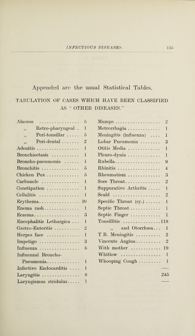 Appended are the usual Statistical Tables. TABULATION OF CASES WHICH HAVE BEEN CLASSIFIED AS ‘‘ OTHER DISEASES.” Ahsnftss . f) Miimns. -> ,, Retro-pharyngeal . 1 Metrorrhagia. . 1 ,, Peri-tonsillar. 5 Meningitis (influenza) . . . . 1 ,, Peri-dental. 2 Lobar Pneumonia. . 3 Adenitis. 1 Otitis Media. . 1 Bronchiectasis . 1 Pleuro-dynia. . 1 Broncho-pneumonia . 1 Rubella. . 9 Bronchitis. 5 Rhinitis. . 4 Chicken Pox. 5 Rheumatism. Carbuncle . 1 Sore Throat. . 2 Constipation. 1 Suppurative Arthritis . . . . . 1 Cellulitis . 1 Scald . 9 Erythema. 10 Specific Throat (sy.). . 1 Enema rash. 1 Septic Throat. . 1 Eczema. *> o Septic Finger. . 1 Encephalitis Lethargica . . . 1 Tonsillitis . .119 Gastro-Enteritis. 2 ,, and Otorrhoea. . . 1 Herpes face . 1 T B. Meningitis. . 2 Impetigo. 3 Vincents Angina. . 2 Intiuenza. G With mother . . 19 Influenzal Broncho- Whitlow . . 1 Pneumonia. 1 Whooping Cough. . 1 Infective Endocarditis .... Laryngitis. 1 8 245