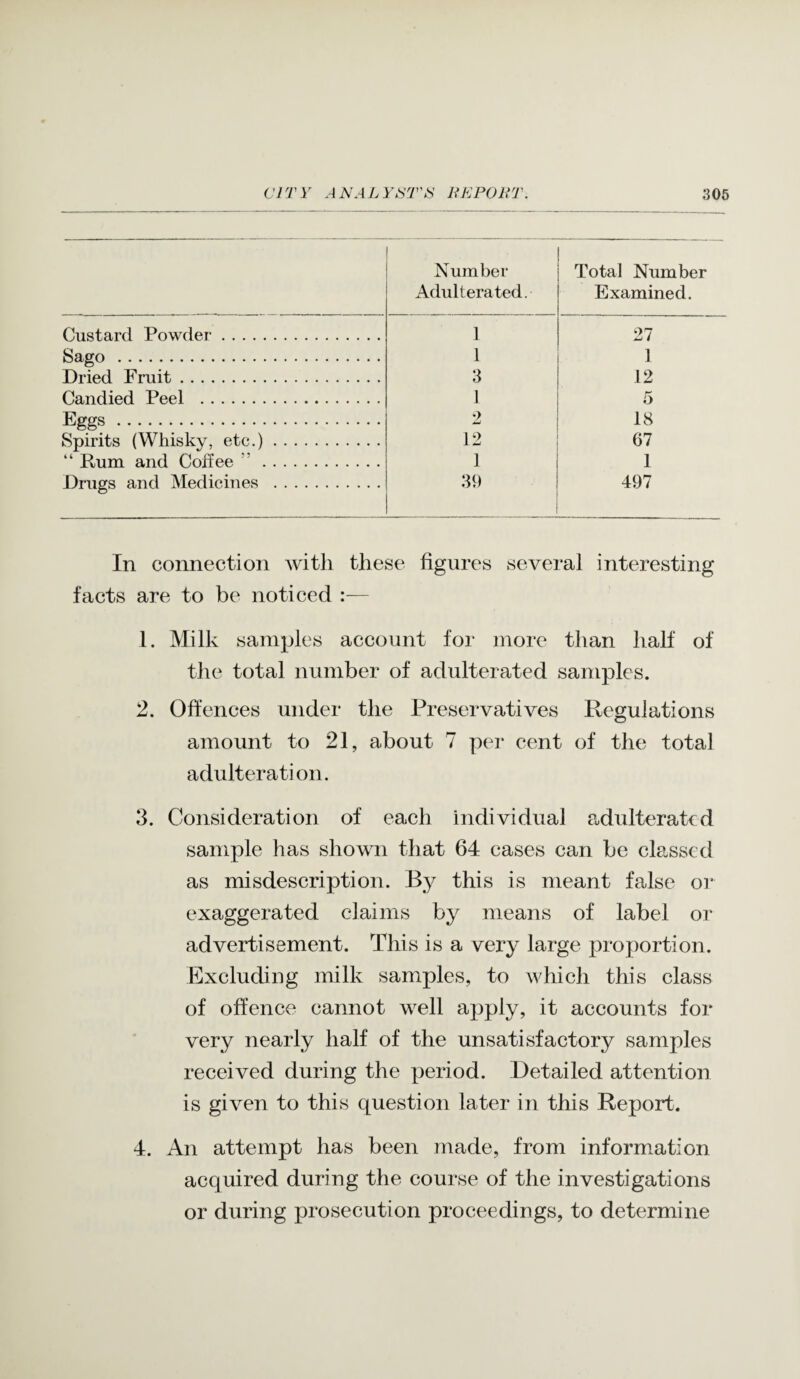 Number Adulterated. Total Number Examined. Custard Powder. 1 27 Sago. 1 1 Dried Fruit. 3 12 Candied Peel . 1 5 Eggs. 18 Spirits (Whisky, etc.). 12 67 “ Rum and Coffee ”. 1 1 Drugs and Medicines . 39 497 In connection witli these figures several interesting facts are to be noticed :— 1. Milk samples account for more than half of the total number of adulterated samples. 2. Offences under the Preservatives Regulations amount to 21, about 7 per cent of the total adulteration. 3. Consideration of each individual a,dulteratcd sample has shown that 64 cases can be classed as misdescription. By this is meant false oi' exaggerated claims by means of label or advertisement. This is a very large proportion. Excluding milk samples, to which this class of offence cannot well apply, it accounts for very nearly half of the unsatisfactory samples received during the period. Detailed attention is given to this question later in this Report. 4. An attempt has been made, from information acquired during the course of the investigations or during prosecution proceedings, to determine