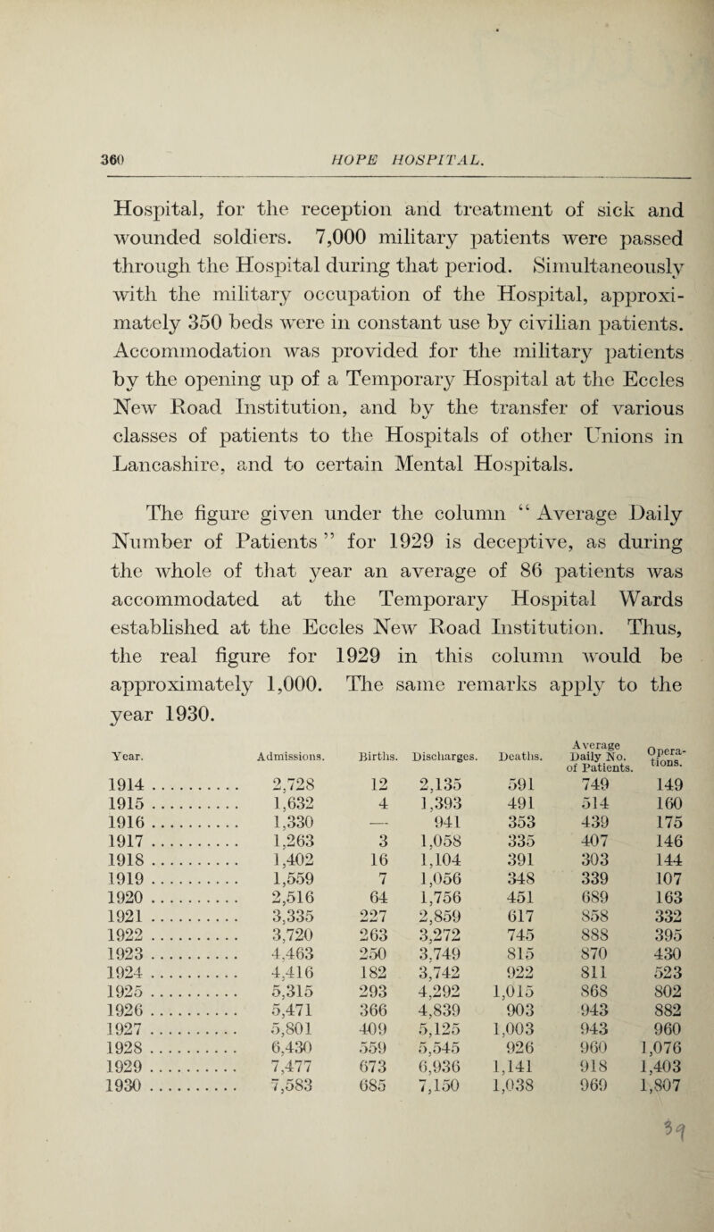 Hospital, for the reception and treatment of sick and wounded soldiers. 7,000 military patients were passed through the Hospital during that period. Simultaneously with the military occupation of the Hospital, approxi¬ mately 350 beds were in constant use by civilian patients. Accommodation was provided for the militar}^ patients by the opening up of a Temporary Hospital at the Eccles New Road Institution, and bv the transfer of various classes of patients to the Hospitals of other Unions in Lancashire, and to certain Mental Hospitals. The figure given under the column “ Average Daily Number of Patients ” for 1929 is deceptive, as during the whole of that year an average of 86 patients was accommodated at the Temporary Hospital Wards estabhshed at the Eccles New Road Institution. Thus, the real figure for 1929 in this column would be approximately 1,000. The same remarks apply to the year 1930. Year. Admissions. Births. Discharges. Deaths. Average Daily No. of Patients. Opera¬ tions. 1914. . 2,728 12 2,135 591 749 149 1915. 1,632 4 1,393 491 514 160 1916. 1,330 •— 941 353 439 175 1917. 1,263 3 1,058 335 407 146 1918. 1,402 16 1,104 391 303 144 1919. 1,559 7 1,056 348 339 107 1920 . 2,516 64 1,756 451 689 163 1921. 3,335 997 i 2,859 617 858 332 1922 . 3,720 263 3,272 745 888 395 1923 . 4.463 250 3,749 815 870 430 1924 . _ 4.416 182 3,742 922 811 523 1925 . 5,315 293 4,292 1,015 868 802 1926 . .... 5,471 366 4,839 903 943 882 1927 . .... 5,801 409 5,125 1,003 943 960 1928 . 6,430 559 5,545 926 960 1,076 1929 . .... 7,477 673 6,936 1,141 918 1,403 1930 . .... 7,583 685 7,150 1,038 969 1,807 5^