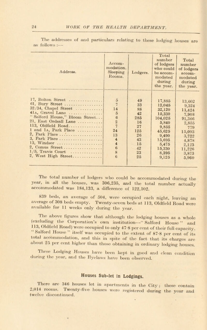 The addresses of and particulars relating to these lodging houses are as follows :— Address. 17, Bolton Street . 61, Bury Street. 32/34, Chapel Street . 41a, Gravel Lane . Salford House,” Bloom Street.. . 21, East Ordsall Lane. 113, Oldfield Road. 1 and 1a, Park Place . 2, Park Place . . .'. 3, Park Place. 1 3, Windsor . 2, Comus Street. 1/5, Travis Court . 2, West High Street. Accom¬ modation. Sleeping Rooms. Lodgers. Total number of lodgers who could be accom - modated during the year. Total number of lodgers accom¬ modated during the year. 5 49 17,885 13,602 7 33 12,045 9,324 14 88 32,120 11,424 5 42 15,330 7,908 6 285 104,025 91,366 2 16 6,840 2,855 7 27 9,855 779 24 125 45,625 15,093 13 26 9,490 3,722 4 43 15,695 4.878 4 15 5,475 2,123 6 42 15,330 11,226 8 23 8,395 3,873 6 25 9,125 5,960 The total number of lodgers who could be accommodated during the year, in all the houses, was 306,235, and the total number actuallv accommodated was 184,133, a difference of 122,102. 839 beds, an average of 504, were occupied each night, leaving an average of 308 beds empty. Twenty-seven beds at 113, Oldfield Road were available for 11 weeks only during the year. I he above figures show that although the lodging houses as a whole (excluding the Corporation’s own institution—“ Salford House ” and 113, Oldfield Road) were occupied to only 47-8 per cent of their full capacity. Salford House ” itself was occupied to the extent of 87-8 per cent of its total accommodation, and this in spite of the fact that its charges are about 25 per cent higher than those obtaining in ordinary lodging houses. These Lodging Houses have been kept in good and clean condition during the year, and the Byelaws have been observed. Houses Sub-let in Lodgings. There are 346 houses let in apartments in the City; these contain 2,014 rooms. Iwonty-five houses were registered during the year and twelve discontinued.