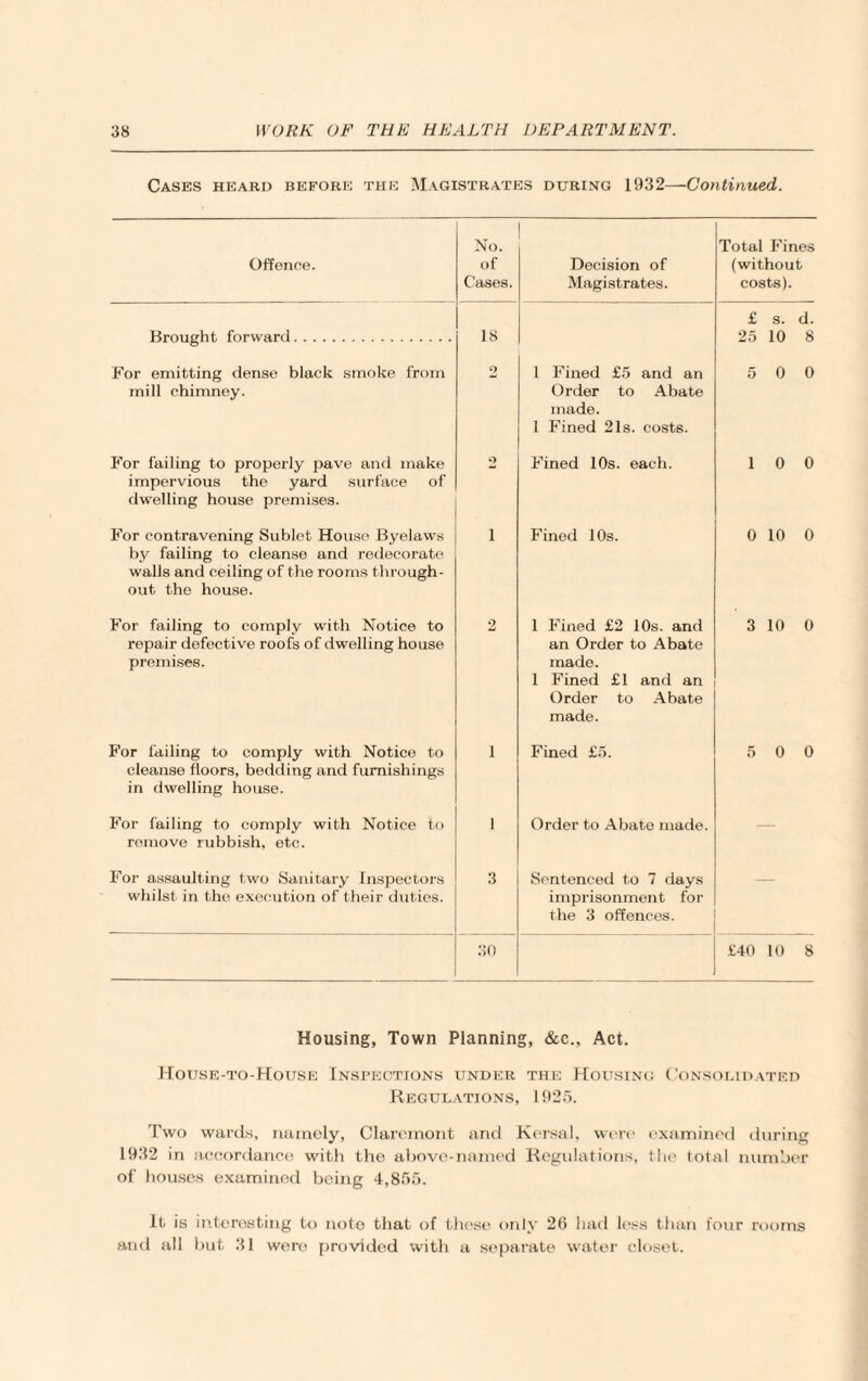 Cases heard before the Magistrates during 1932—Continued. Offence. No. of Cases. Decision of Magistrates. Total Fines (without costs). £ s. d. Brought forward. 18 25 10 8 For emitting dense black smoke from mill chimney. 2 1 Fined £5 and an Order to Abate made. 1 Fined 21s. costs. 5 0 0 For failing to properly pave and make impervious the yard surface of dwelling house premises. 2 Fined 10s. each. 1 0 0 For contravening Sublet House Byelaws by failing to cleanse and redecorate walls and ceiling of the rooms through¬ out the house. i Fined 10s. 0 10 0 For failing to comply with Notice to repair defective roofs of dwelling house premises. 2 1 Fined £2 10s. and an Order to Abate made. 1 Fined £1 and an Order to Abate made. 3 10 0 For failing to comply with Notice to cleanse floors, bedding and furnishings in dwelling house. i Fined £5. 5 0 0 For failing to comply with Notice to remove rubbish, etc. 1 Order to Abate made. — For assaulting two Sanitary Inspectors whilst in the execution of their duties. 3 Sentenced to 7 days imprisonment for the 3 offences. — 30 £40 10 8 Housing, Town Planning, &c., Act. House-to-House Inspections under the Housing Consolidated Regulations, 1925. Two wards, namely, Claremont and Kersal, were examined during 1932 in accordance with the above-named Regulations, the total number of houses examined being 4,855. It is interesting to note that of these only 26 laid less than four rooms and all but 31 were provided with a separate water closet.
