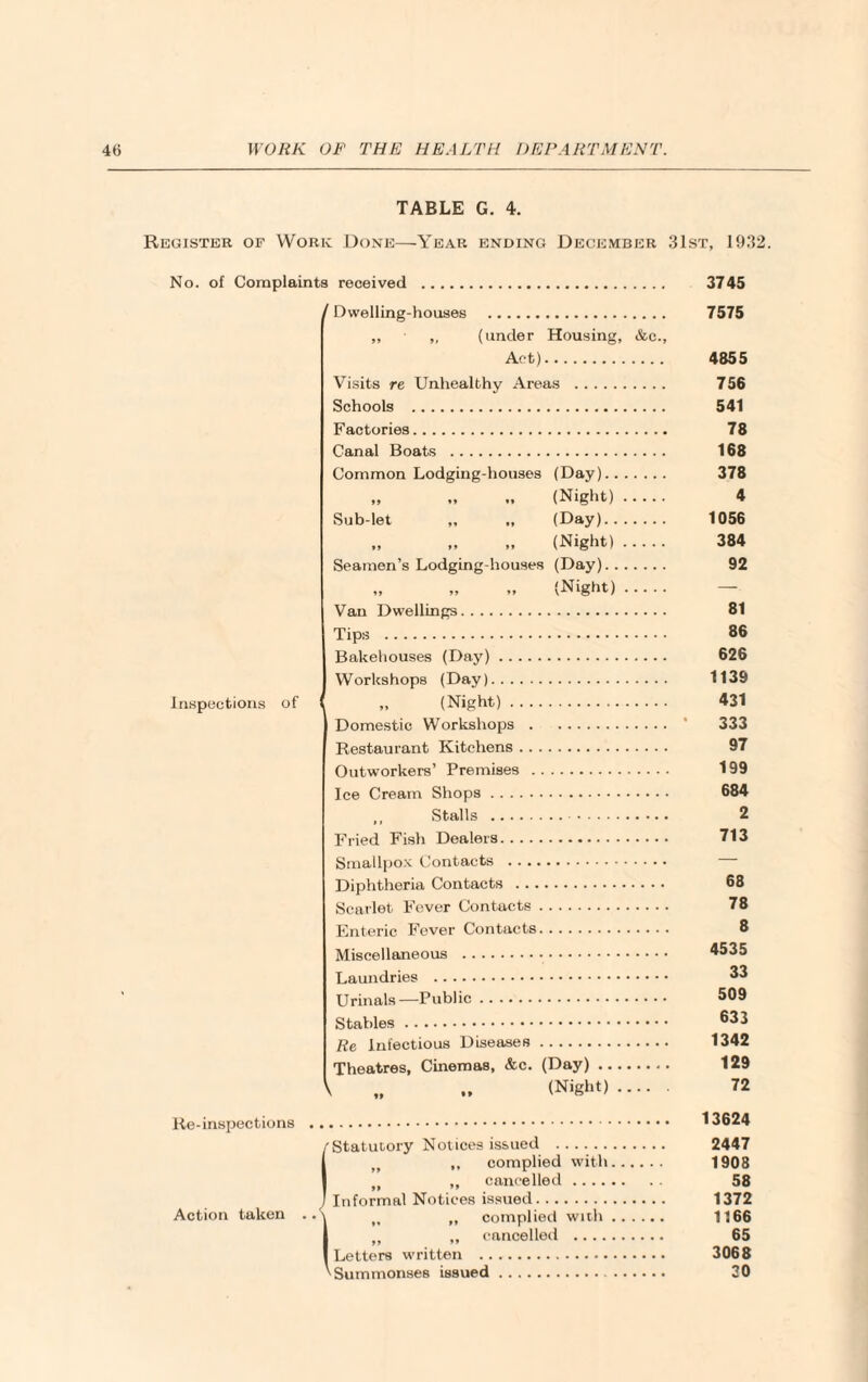 TABLE G. 4. Register of Work Done—Year ending December 31st, 1932. No. of Complaints received . 3745 f Dwelling-houses . 7575 ,, „ (under Housing, &c., Act). 4855 Visits re Unhealthy Areas . 756 Schools . 541 Factories. 78 Canal Boats . 168 Common Lodging-houses (Day). 378 „ (Night). 4 Sublet „ „ (Day). 1056 „ „ (Night). 384 Seamen’s Lodging-houses (Day). 92 „ „ (Night). — Van Dwellings. 81 Tips . 86 Bakehouses (Day). 626 Workshops (Day). 1139 Inspections of ! ,, (Night). 431 Domestic Workshops . ' 333 Restaurant Kitchens. 97 Outworkers’ Premises . 199 Ice Cream Shops. 684 ,, Stalls . 2 Fried Fish Dealers. 713 Smallpox Contacts . Diphtheria Contacts . 68 Scarlet Fever Contacts. 78 Enteric Fever Contacts Miscellaneous . Laundries . Urinals—Public. Stables. Re Infectious Diseases. 1342 Theatres, Cinemas, &c. (Day). 129 \ „ (Night). 72 Re-inspections . 13624 (Statutory Notices issued . 2447 j( „ complied with. 1908 t, „ cancelled. 58 Informal Notices issued. 1372 Action taaen . .\ _ M complied with. 1366 | „ ,, cancelled . 65 1 Letters written . 3068 'Summonses issued. 30