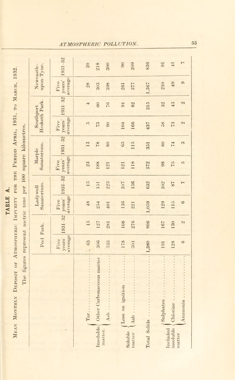 TABLE A. Mean Monthly Deposit of Atmospheric Impurity for the Period April, 1931, to March, 1932. The figures represent metric tons per 100 square kilometres. Ol 00 1 o . £ g 0 *CC Sb c: as — 71 ft* i3 o Ph - © 5c W 0 >> 0 > 53 T* Ol © o Pi —1 s -2 0 *CQ 0 ti£ oi Ul pH P*J > c3 Ol CO — >—< r—t 10 Ol O co CO X CO — Ol 1—1 — CO —( o —1 ±>5 0 0 CO be cd X ”+ _ CO — os CT5 >o CO cd ■*+ >o O1 CO Ol to Ol — ai P*4 0 >J > Ol + —1 Ol o r-< 03 Ol CO 1 to 1> _ X co CO t- 0 Ol >/ r—1 Ol X o r- o CO 50 j. CO —« Ol -H Ol X — 53 Oi 0 0 *CQ U) w o CO X -o o X CO 3 CO CO l o X o 7 1 >. 0 CO tO '-H co CO r-H 3 rH 0 4-< 4- i~5 r* c CO h O 0 ft ^ • cr -w rC 2 tr ; CO 0 0 -5 O 0 on cd o l—j Loss Ash , Cl, 6 CO 3 U1 o _0 V-1- 'o 0 -P 71 CQ 0 Td O' ..O 0 _ 3 0 —' CO HH 5 © * r/l Z o Eh 0 hH o GQ 4—* cd £