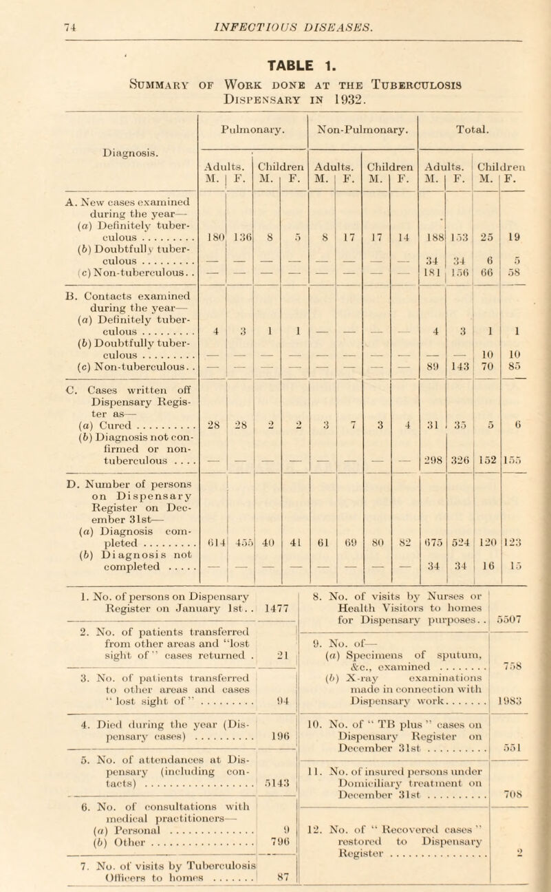 TABLE 1. Summary of Work done at the Tuberculosis Dispensary in 1932. Diagnosis. Pulmonary. Non-Pulmonary. Total. Adults. M. | F. Chil M. iren F. Adu M. Its. F. Chil M. Iren F. Adu M. Its. F. Children M. i F. A. New cases examined during the year— (a) Definitely tuber¬ culous . 180 136 8 5 8 17 17 14 188 153 25 19 (b) Doubtfully tuber¬ culous . 34 34 6 5 !c)Non-tuberculous. . — — — — — — — — 181 156 66 58 B. Contacts examined during the year— (a) Definitely tuber¬ culous . 4 3 1 i 4 3 1 i (b) Doubtfully tuber¬ culous . 10 10 (c) Non-tuberculous. . 89 143 70 85 C. Cases written off Dispensary Regis¬ ter as— (a) Cured. 28 28 2 •> 3 7 3 4 31 35 5 6 (b) Diagnosis not con¬ firmed or non- tuberculous .... 298 326 152 155 D. Number of persons on Dispensary Register on Dec¬ ember 31st— (a) Diagnosis com¬ pleted . 014 455 40 41 61 69 80 82 675 524 120 123 (b) Diagnosis not completed . 34 34 16 15 1. No. of persons on Dispensary Register on January 1st. . 1477 8. 2. No. of patients transferred 1 from other areas and “lost 9. sight of cases returned . 21 3. No. of patients transferred | to other areas anil cases “ lost sight of”. 94 4. Died during the year (Dis- 10. pcnsary cases) . 196 5. No. of attendances at Dis- pensary (including con- 11. tacts) . 5143 6. No. of consultations with medical practitioners— (a) Personal . 9 12. (b) Other. 796 7. No. of visits by Tuberculosis Officers to homes . 87 No. of visits by Nurses or Health Visitors to homes for Dispensary purposes. . 5507 No. of— (a) Specimens of sputum, &c., examined . 758 (b) X-ray examinations made in connection with Dispensary work. 1983 No. of “ TB plus ” cases on Dispensary Register on December 31st. 551 No. of insured persons under Domiciliary treatment on December 31st. 708 No. of “ Recovered cases ” restored to Dispensary Register.