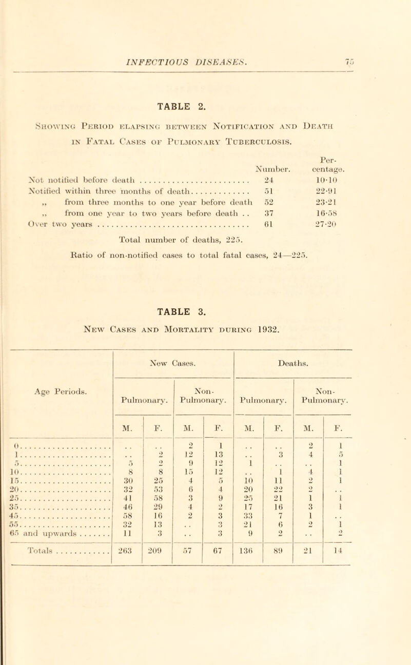 TABLE 2. Showing Period elapsing between Notification and Death in Fatal Cases of Pulmonary Tuberculosis. Per- Number. eentage. Not notified before death. 24 10T0 Notified within three months of death. 51 22-91 „ from three months to one year before death 52 23-21 „ from one year to two years before death . . 37 16-58 Over two years. 61 27-20 Total number of deaths, 225. Ratio of non-notified cases to total fatal cases, 24—225. TABLE 3. New Cases and Mortality during 1932. Age Periods. New Cases. Deaths. Pulmonary. Non- Pulmonary. Pulmonary. Non- Pulmonary. M. F. M. F. M. F. M. F. 0. 2 1 2 1 1. 9 12 13 3 4 5 5. 5 2 9 12 1 i 10. 8 8 15 12 1 4 i 15. 30 25 4 5 10 11 9 i 20. 32 53 6 4 20 99 9 41 58 3 9 25 21 l i 46 29 4 9 17 16 3 i 58 16 2 3 33 7 1 32 13 3 21 6 2 i 65 and upwards. 11 3 • » O 9 2 9
