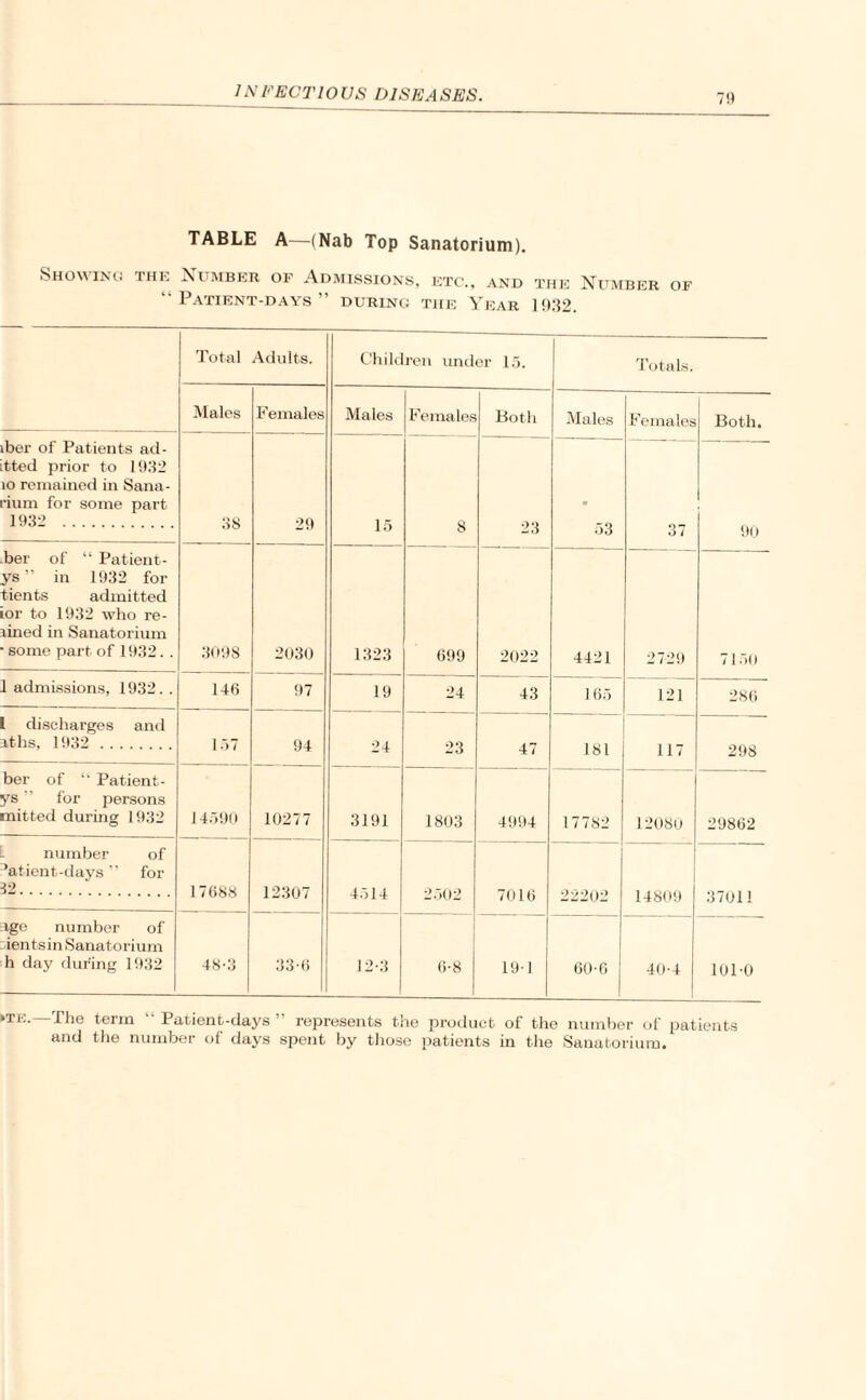 TABLE A—(Nab Top Sanatorium). Showing the Number of Admissions, etc., and the Number of “ Patient-days ” during the Year 10.32. Total Adults. Children under 15. Totals. Males Females Males Females Both Males Females Both. iber of Patients ad- tted prior to 1932 to remained in Sana- rium for some part 1932 . .‘>8 29 15 8 23 53 37 90 -ber of “ Patient- ys ” in 1932 for tients admitted ior to 1932 who re- tined in Sanatorium some part of 1932. . 3098 2030 1323 699 2022 4421 2729 7150 1 admissions, 1932. . 146 97 19 24 43 165 121 286 1 discharges and aths, 1932 . 157 94 24 23 47 181 117 298 ber of “ Patient- ys ' for persons mitted during 1932 14590 10277 3191 1803 4994 17782 12080 29862 number of ’atient-days ” for 12. 17688 12307 4514 2502 7016 22202 14809 3701! age number of ientsin Sanatorium h day during 1932 48-3 33-6 12-3 6-8 191 60-6 40-4 101-0 The term Patient-days represents the product of the number of patients and the number of days spent by those patients in the Sanatorium.