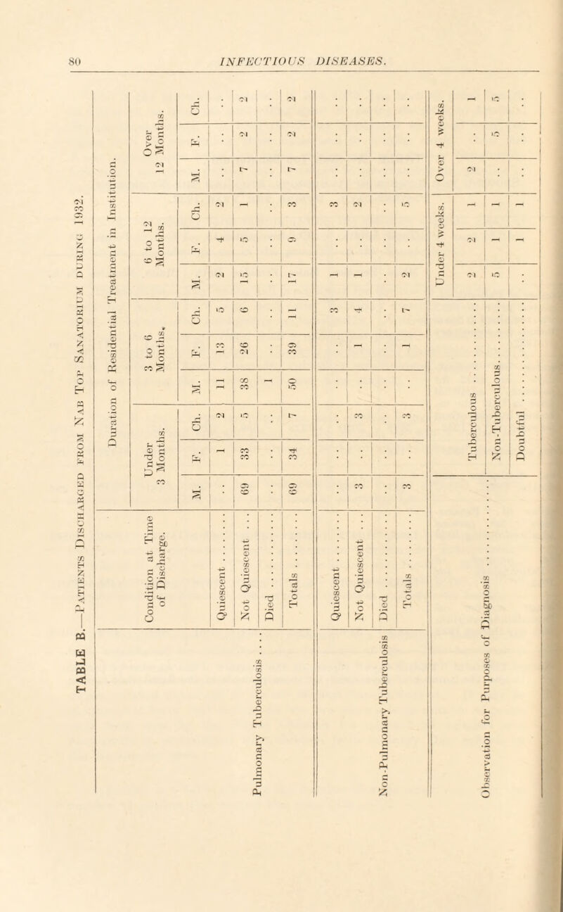 Duration of Residential Treatment in Institution.