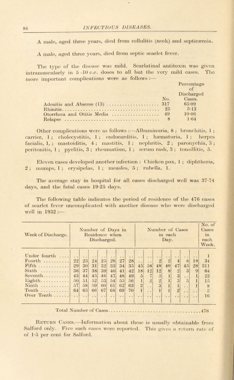 A male, aged three years, died from cellulitis (neck) and septicaemia. A male, aged three years, died from septic scarlet fever. The type1 of the disease was mild. Scarlatinal antitoxin was given intramuscularly in 5 -10 c.c. doses to all but the very mild cases. The more important complications were as follows :— Percentage of Discharged No. Cases. Adenitis and Abscess (13). . 317 65-09 Rhinitis. . 25 5-13 Otorrhoea and Otitis Media . . 49 10-06 Relapse . . 8 1-64 Other complications were as follows :—Albuminuria, 8 ; bronchitis, 1 ; carrier, 1 ; cholecystitis, 1 ; endocarditis, 1 ; haematuria, 1 ; herpes facialis, 1, ; mastoiditis, 4 ; mastitis, 1 ; nephritis, 2 ; paronychia, 3 ; peritonitis, 1 ; pyelitis, 3 ; rheumatism, 1 ; serum rash, 3 ; tonsillitis, 5. Eleven cases developed another infection : Chicken pox, 1; diphtheria, 2 ; mumps, 1 ; erysipelas, 1 ; measles, 5 ; rubella, 1. The average stay in hospital for all cases discharged well was 37-74 days, and the fatal cases 19-25 days. The following table indicates the period of residence of the 476 cases of scarlet fever uncomplicated with another disease; who were discharged well in 1932 :— No. of Number of Days in Number of Cases Cases Week of Discharge. Residence when in each in Discharged. Day. each Week. Under fourth .... i Fourth. 22 23 24 25 26 27 28 2 2 4 8 18 34 Fifth. 29 30 31 32 33 34 35 45 58 48 40 47 45 28 311 Sixth . 36 37 38 39 40 41 42 18 12 12 8 9 3 9 64 Seventh. 43 44 45 46 47 48 49 5 7 5 1 3 1 22 Eighth. 50 51 52 53 54 55 56 i •> 9 1 3 5 1 15 Ninth. 57 58 59 60 61 62 63 2 3 1 1 1 8 Tenth . 64 65 66 67 68 69 70 i 1 1 2 5 Over Tenth. 16 Total Number of Cases. . . .476 Return Casi :s.— -i ni ormation aboi t tl lose is USll ally obtain ibl< from Salford only. Fiv e si ich cast wore report* d. Th IS g VOS a i etu *n i ate ol of 1-5 per cent for Salford.