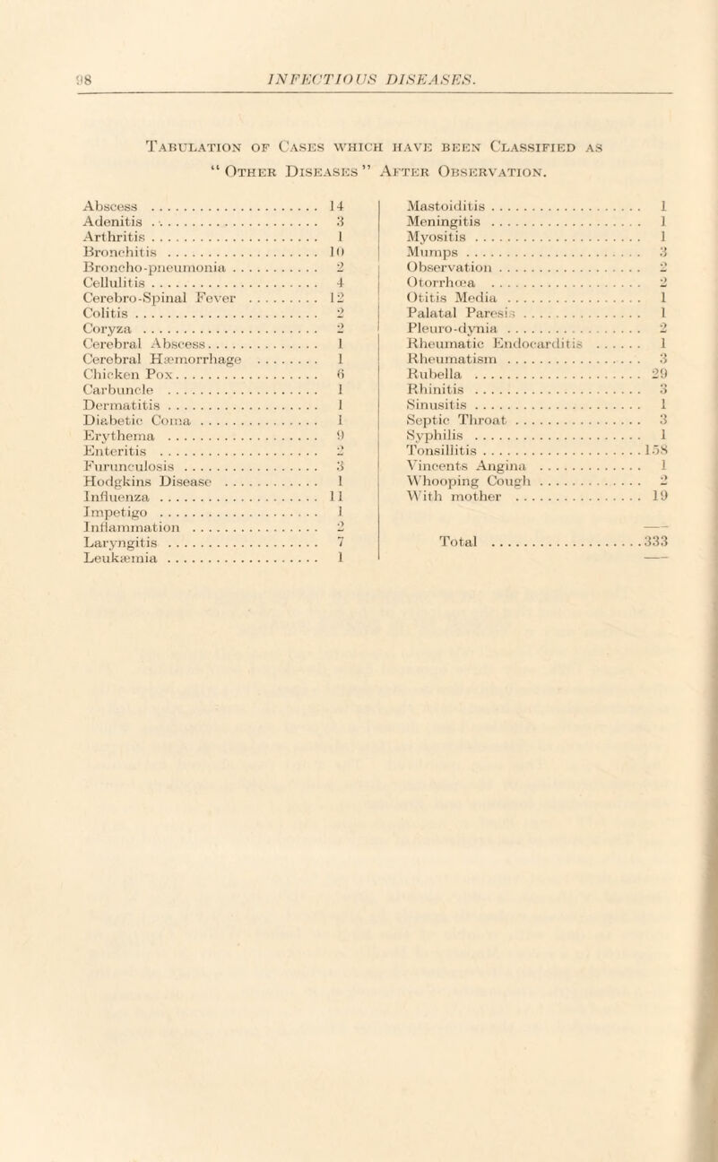 Tabulation of Cases which have been Classified as “ Other Diseases ” After Observation. Abscess . 14 Adenitis . . 3 Arthritis. 1 Bronchitis . 10 Broncho-pneumonia. 2 Cellulitis. 4 Cerebro-Spinal Fever . 12 Colitis. 2 Coryza . 2 Cerebral Abscess. 1 Cerebral Haemorrhage . 1 Chicken Pox. 6 Carbuncle . 1 Dermatitis. 1 Diabetic Coma. 1 Erythema . 9 Enteritis . 2 Furunculosis . 3 Hodgkins Disease . 1 Influenza . 11 Impetigo . 1 Inflammation . 2 Laryngitis . 7 Leukannia. 1 Mastoiditis. 1 Meningitis . 1 Myositis. 1 Mumps. 3 Observation. 2 Otorrhcea . 2 Otitis Media . 1 Palatal Paresis. 1 Pleuro-dynia. 2 Rheumatic Endocarditis . 1 Rheumatism . 3 Rubella . 29 Rhinitis . 3 Sinusitis. 1 Septic Throat. 3 Syphilis . 1 Tonsillitis.158 Vincents Angina . 1 Whooping Cough. 2 With mother . 19 Total .333