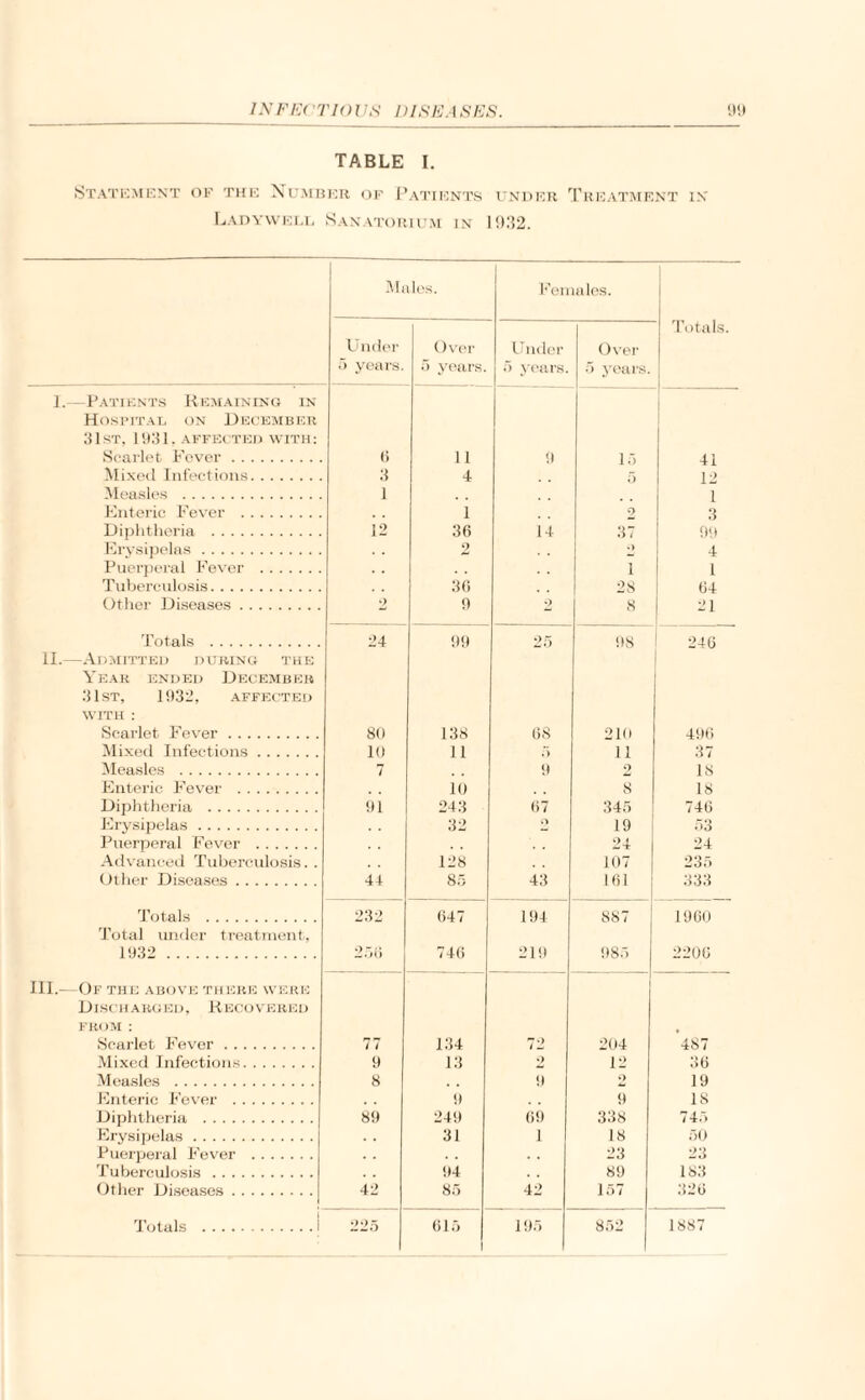 TABLE I. Statement of the Number of Patients under Treatment in Ladywell Sanatorium in 1932. Males. Females. Under 5 years. Over 5 years. Under 5 years. Over •7 years. Totals. [.—Patients Remaining in Hospital on December 31st, 1931. AFFECTED WITH: Scarlet Fever. (> 11 9 15 41 Mixed Infections. 3 4 5 12 Measles . 1 . . 1 Enteric Fever . 1 2 3 Diphtheria . 12 36 14 37 99 Erysipelas. 2 • > 4 Puerperal Fever . . . 1 1 Tuberculosis. 36 28 64 Other Diseases. 9 9 •> 8 21 Totals . 24 99 25 98 f 246 .—Admitted during the 1 Year ended December 31ST, 1932, AFFECTED WITH : Scarlet Fever. 80 138 68 210 496 Mixed Infections. 10 11 .7 11 37 Measles . 7 9 2 18 Enteric Fever . 10 8 18 Diphtheria . 91 243 67 345 746 Erysipelas. 32 o 19 53 Puerperal Fever . 24 24 Advanced Tuberculosis. . 128 107 235 Other Diseases. 4+ 85 43 161 333 Totals . 232 647 194 887 1960 Total under treatment, 1932 . 2.76 746 219 985 2206 —Of the above there were Discharged, Recovered from : Scarlet Fever. 77 134 72 204 487 Mixed Infections. 9 13 9 12 36 Measles . 8 9 o 19 Enteric Fever . 9 9 IS Diphtheria . 89 249 69 338 745 Erysipelas. . . 31 1 18 50 Puerperal Fever . . . . . 23 23 Tuberculosis. 94 89 183 Other Diseases. 42 85 42 157 326 Totals .i 225 615 | 195 852 1887