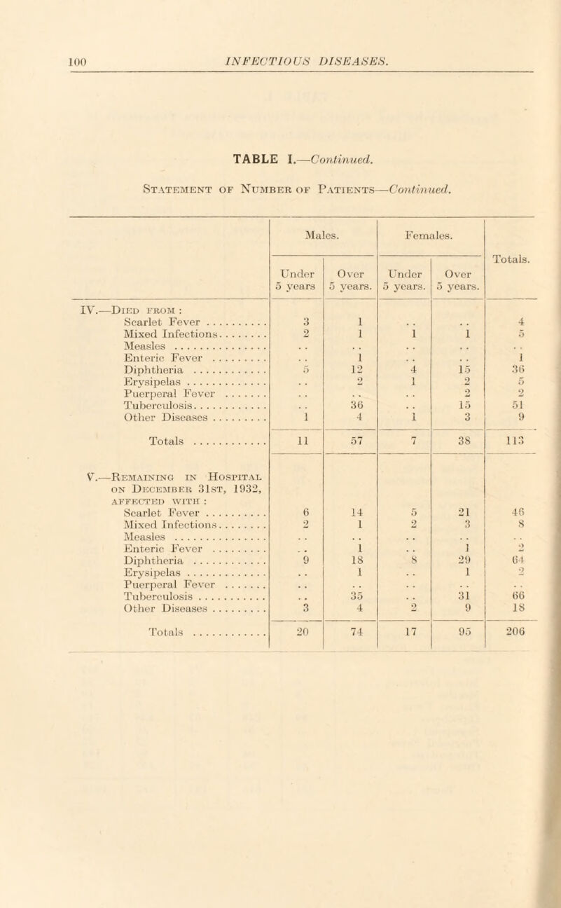 TABLE I.—Continued. Statement of Number of Patients—Continued. Males. Females. Totals. Under 5 years Over 5 years. Under 5 years. Over 5 years. IV.—Died irom : Scarlet Fever. 3 1 4 Mixed Infections. 2 1 i i 5 Measles . Enteric Fever . 1 . . i Diphtheria . 5 12 4 15 3(3 Erysipelas. 9 1 2 5 Puerperal Fever . . . 2 2 Tuberculosis. 3(3 . . 15 51 Other Diseases. i 4 1 3 9 Totals . ii 57 7 38 113 V.—Remaining in Hospital on December 31st, 1932, AFFECTED WITH : Scarlet Fever. 6 14 5 21 40 Mixed Infections. 2 1 2 3 8 Measles . . . Enteric Fever . . . 1 1 O Diphtheria . 9 18 s 29 U4 Erysipelas. 1 1 2 Puerperal Fever . . . Tuberculosis. . . 35 . . 31 (30 Other Diseases. 3 4 9 9 18