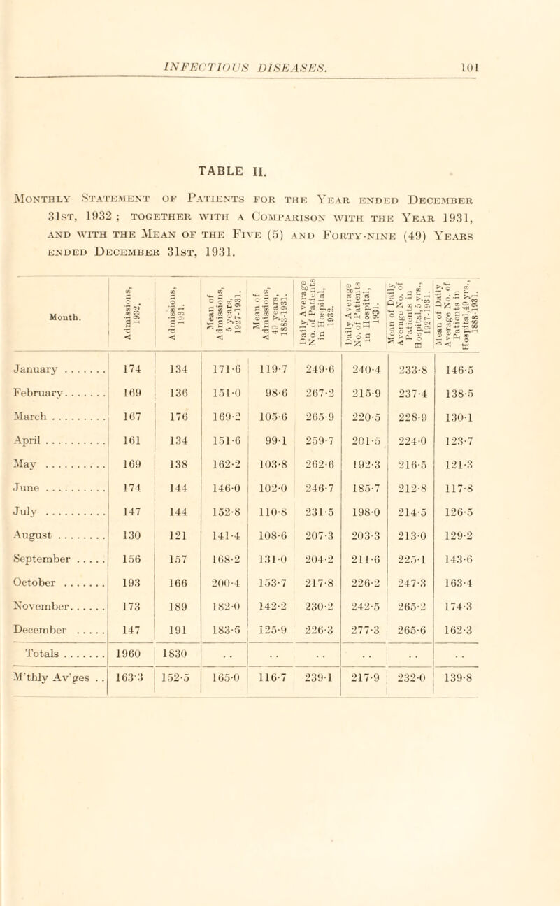 TABLE Monthly Statement of Patients 31st, 1932 ; together with a and with the Mean of the Fi ended December 31st, 1931. II. for the Year ended December Comparison with the Year 1931, »rE (5) and Forty-nine (49) Years Month. oT 55 ^3* aj ?o os a- < X O . oi —1 Cfl co Mean of Admissions, 5 years, 1927-1931. ■aT o S tE I—' s ~ SO % Si ui rr' v 3 3r- 00 T5 5 00 <3 © jg g S’*? <D .tt rt 6 C3 Daily Average No. of Patients in Hospital, 1931. jo a af Q 3 ^*eo ^ /U cr. .o <t. ° i §3 i- $ ® « S'2 Mean of Daily Average No. of Patients in Hospital,49 yrs., 1888-1931. January . 174 134 171-6 119-7 249-6 240-4 233-8 146-5 February. 169 136 151-0 98-6 267-2 215-9 237-4 138-5 March. 167 176 169-2 105-6 265-9 220-5 228-9 1301 April. 161 134 151-6 99-1 259-7 201-5 224-0 123-7 Mav . 169 138 162-2 103-8 262-6 192-3 216-5 121-3 June. 174 144 146-0 102-0 246-7 185-7 212-8 117-8 July . 147 144 152-8 110-8 231-5 198-0 214-5 126-5 August. 130 121 141-4 108-6 207-3 203-3 213-0 129-2 September. 156 157 168-2 131-0 204-2 211-6 225-1 143-6 October . 193 166 200-4 153-7 217-8 226-2 247-3 163-4 November. 173 189 182-0 142-2 230-2 242-5 265-2 174-3 December . 147 191 183-5 125-9 226-3 277-3 265-6 162-3 Totals. 1960 1830 M’thly Av'ges . . 1633 152-5 165-0 116-7 239-1 217-9 232-0 139-8