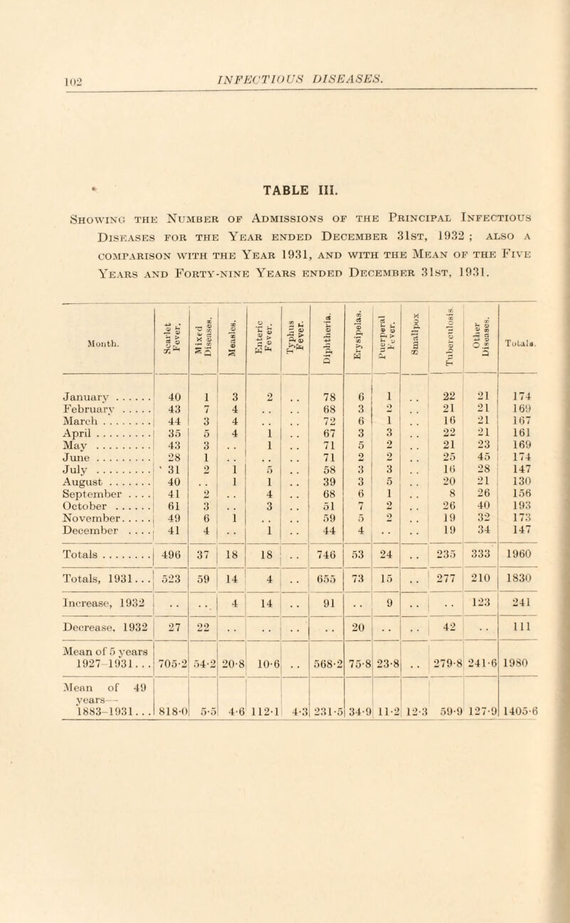 * TABLE III. Showing the Number of Admissions of the Principal Infectious Diseases for the Year ended December 31st, 1932 ; also a COMPARISON WITH THE YEAR 1931, AND WITH THE MEAN OF THE FIVE Years and Forty-nine Years ended December 31st, 1931. Month. Scarlet Fever. Mixed Diseases. Measles. Enteric Fever. 2 U ^ 4) ~ > —< a> Diphtheria. Erysipelas. > S'*1 M o 2- 7s a Tuberculosis . * 5 2 O 3 0.2 O Totals. .January. 40 i 3 2 78 6 1 22 21 174 February . 43 7 4 68 3 2 21 21 16!) March. 44 3 4 72 6 16 21 167 April. 35 5 4 i 67 3 3 22 21 161 May . 43 3 i 71 5 2 21 23 169 June. 28 1 71 2 2 25 45 174 July . ’ 31 2 i 5 • • 58 3 3 16 28 147 August. 40 1 i 39 3 5 20 21 130 September .... 41 2 4 68 6 i 8 26 156 October . 61 3 3 .. 51 7 2 26 40 193 November. 49 6 i 59 5 2 19 32 173 December .... 41 4 i 44 4 19 34 147 Totals. 496 37 18 18 746 53 24 235 333 1960 Totals, 1931... 523 59 14 4 655 73 15 . 277 210 1830 Increase, 1932 4 14 91 9 123 241 Decrease, 1932 27 22 20 42 111 Mean of 5 years 1927 1931... 705-2 54-2 20-8 10-6 568-2 75-8 23-8 279-8 241-6 1980 Mean of 49 years— 1883-1931.. . 818-0 5*5 4-6 112-1 4-3 231-5 34-9 11-2 12-3 59-9 127-9 1405-6