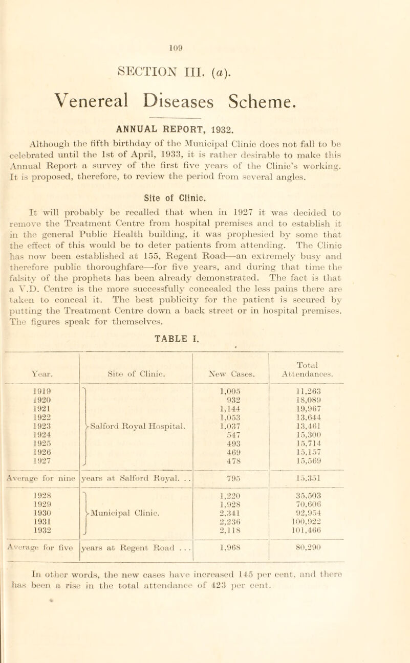 SECTION III. (a). Venereal Diseases Scheme. ANNUAL REPORT, 1932. Although the fifth birthday of the Municipal Clinic does not fall to be celebrated until the 1st of April, 1933, it is rather desirable to make this Annual Report a survey of the first five years of the Clinic’s working. It is proposed, therefore, to review the period from several angles. Site of Clinic. It will probably be recalled that when in 1927 it was decided to remove the Treatment Centre from hospital premises and to establish it in the general Public Health building, it was prophesied by some that the effect of this would be to deter patients from attending. The Clinic has now been established at 155, Regent Road—an extremely busy and therefore public thoroughfare—for five years, and during that time the falsity of the prophets has been already demonstrated. The fact is that a Y.D. Centre is the more successfully concealed the less pains there are taken to conceal it. The best publicity for the patient is secured by putting the Treatment Centre down a back street or in hospital premises. The figures speak for themselves. TABLE I. Year. Site of Clinic. New Cases. Total Attendances. 1919 'i 1,005 11,263 1920 932 18,089 1921 1.144 19,967 1922 1,053 13,644 1923 ►Salford Royal Hospital. 1.037 13,461 1924 547 15,300 1925 493 15,714 1926 469 15,157 1927 J 478 15,569 Average for nine years at Salford Royal. . . 795 15,351 1928 1.220 35,503 1929 1.928 70,606 1930 >Municipal Clinic. 2.341 92,954 1931 2,236 100,922 1932 - 2,1 18 101,466 Average for five years at Regent Road . . . 1,968 80,290 In other words, the new cases have increased 145 per cent, and there has been a rise in the total attendance of 423 per cent.