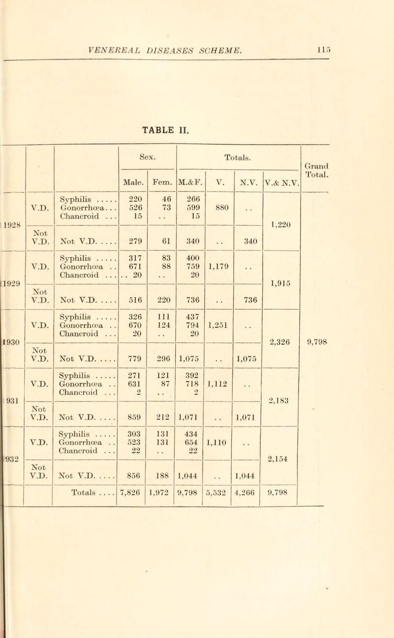 TABLE II. Sex. Totals. Grand Total. Male. Fem. M.&F. V. N.V. V.& N.V. 1928 V.D. Syphilis . Gonorrhoea... Chancroid . .. 220 526 15 46 73 266 599 15 880 1,220 9,798 Not V.D. Not V.D. 279 61 340 340 1929 V.D. Syphilis . Gonorrhoea . . Chancroid ... 317 671 . . 20 83 88 400 759 20 1,179 1,915 Not V.D. Not V.D. 516 220 736 736 1930 V.D. Syphilis . Gonorrhoea . . Chancroid . . . 326 670 20 111 124 437 794 20 1,251 2,326 Not V.D. Not V.D. 779 296 1,075 1,075 931 V.D. Syphilis . Gonorrhoea . . Chancroid . . . 271 631 2 121 87 392 718 2 1,112 1,071 2,183 Not V.D. Not V.D. 859 212 1,071 932 V.D. Syphilis . Gonorrhoea . . Chancroid . . . 303 523 22 131 131 434 654 22 1,110 2,154 Not V.D. Not V.D. 856 188 1,044 1,044