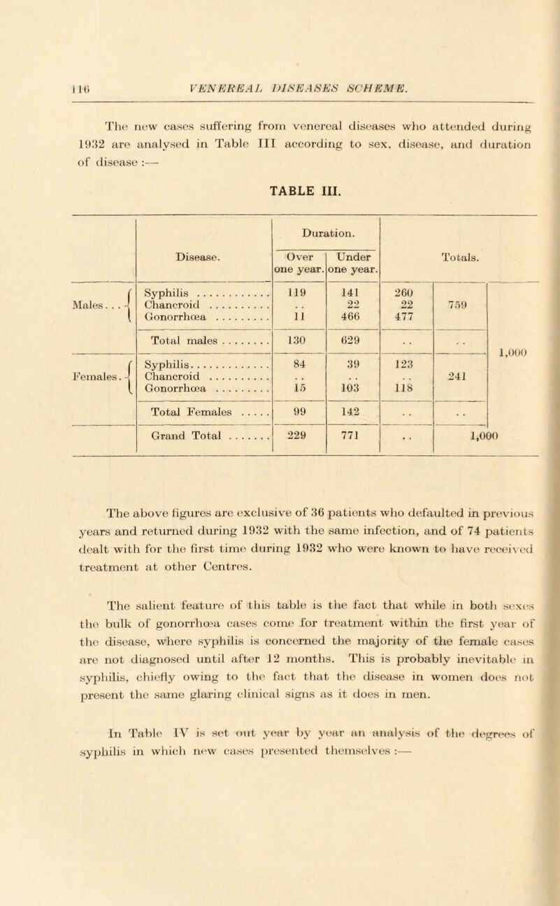 The new cases suffering from venereal diseases who attended during 19152 are analysed in Table III according to sex, disease, and duration of disease :— TABLE III. Duration. Disease. Over one year. Under one year. Totals. ( Syphilis . 119 141 260 Males. . . -[ Chancroid . 22 22 759 1 Gonorrhoea . 11 466 477 Total males. 130 629 f Syphilis. 84 39 123 Females. -| Chancroid . 241 l Gonorrhoea . 15 103 118 Total Females . 99 142 Grand Total . 229 771 • • 1,0< The above figures are exclusive of 156 patients who defaulted in previous years and returned during 19.‘12 with the same infection, and of 74 patients dealt with for the first time during 1932 who were known to have received treatment at other Centres. The salient feature of thus table is the fact that while in both sexes the bulk of gonorrhoea cases come for treatment, within the first year of the disease, whore syphilis is concerned the majority of the female cases are not diagnosed until after 12 months. This is probably inevitable in syphilis, chiefly owing to the fact that the disease in women does not present the same glaring clinical signs as it does in men. In Table IV is set out year by year an analysis of the degrees of syphilis in which new eases presented themselves :—