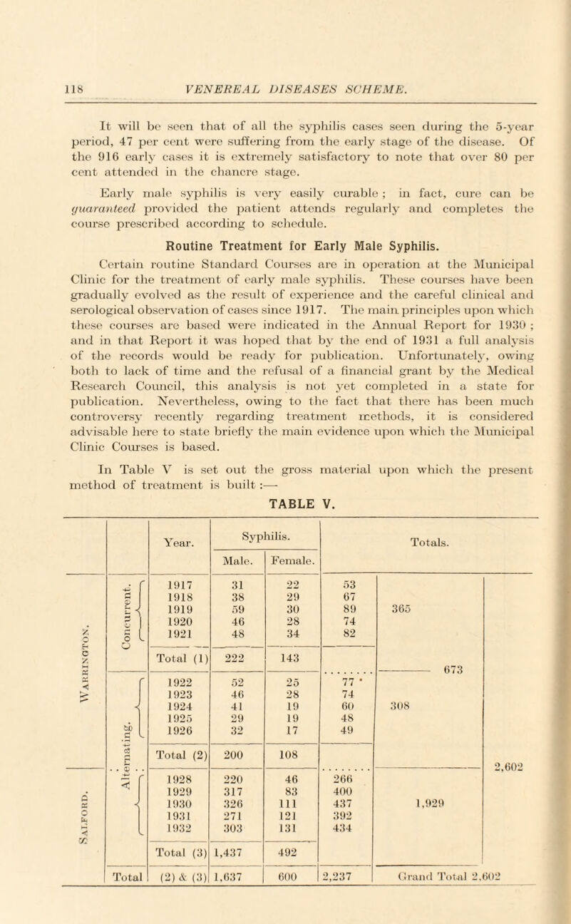 It will be seen that of all the syphilis cases seen during the 5-year period, 47 per cent were suffering from the early stage of the disease. Of the 916 early cases it is extremely satisfactory to note that over 80 per cent attended in the chancre stage. Early male syphilis is very easily curable ; in fact, cure can be guaranteed provided the patient attends regularly and completes the course prescribed according to schedule. Routine Treatment for Early Male Syphilis. Certain routine Standard Courses are in operation at the Municipal Clinic for the treatment of early male syphilis. These courses have been gradually evolved as the result of experience and the careful clinical and serological observation of cases since 1917. The main principles upon which these courses are based were indicated in the Annual Report for 1930 ; and in that Report it was hoped that by the end of 1931 a full analysis of the records would be ready for publication. Unfortunately, owing both to lack of time and the refusal of a financial grant by the Medical Research Council, this analysis is not yet completed in a state for publication. Nevertheless, owing to the fact that there has been much controversy recently regarding treatment methods, it is considered advisable here to state briefly the main evidence upon which the Municipal Clinic Courses is based. In Table V is set out the gross material upon which the present method of treatment is built :— TABLE V. Year. Syphilis. Male. Female. 1917 31 22 53 0 £ -< 1918 38 29 67 1919 59 30 89 g 1920 46 28 74 5 o L 1921 48 34 82 Total (1) 222 143 r 1922 52 25 77 * 1923 46 28 74 ■i 1924 41 19 60 1925 29 19 48 hb - 1926 32 17 49 o3 . . © . Total (2) 200 108 1928 220 46 266 1929 317 83 400 < 1930 326 111 437 1931 271 121 392 s. 1932 303 131 434 Total (3) 1,437 492 Total (2) & (3) 1,637 600 2,237 o z K 5 o XT. Totals. 365 673 308 1.929 2.602 Grand Total 2.602