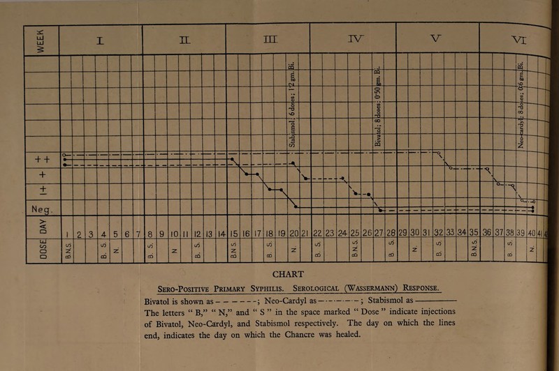 WEEK cq « 1 s to Oj iu e bo NO (A <D o O tn 4) o vO Joses 0 T3 CO § oo o f? H C/0 s iS 0 z + + O— — — -A _ “O \ V- _ -V -1- A S , V iv o \ + V A v V -• O- A \ Neg. \ \ - -0 V- -# DAY 1 ? 3 4 5 6 ■ 8 9 10 ii 12 13 14 15 16 17 18 19 20 21 22 23 24 25 26 27 28 29 30 31 32 33 34 35 36 37 38 39 40 4i J DOSE B.N.S. CO CO — z CO c6 Z cO CQ B.N S. cO 11 z cO CD B.N.S. cO cD Z cO CD B.N.S. CO CD 2 CHART Sero-Positive Primary Syphilis. Serological (Wassermann) Response. Bivatol is shown as-; Neo-Cardyl as-; Stabismol as- The letters “ B,” “ N,” and “ S ” in the space marked “ Dose ” indicate injections of Bivatol, Neo-Cardyl, and Stabismol respectively. The day on which the lines end, indicates the day on which the Chancre was healed.