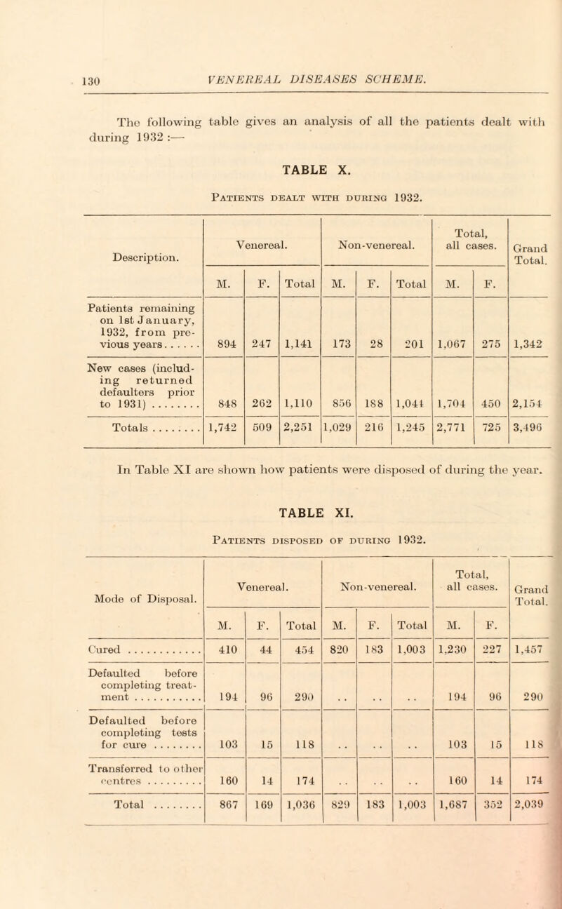 The following table gives an analysis of all the patients dealt with during 1032 :— TABLE X. Patients dealt with during 1932. Description. Venereal. Non-venereal. Total, all cases. Grand Total. M. F. Total M. F. Total M. F. Patients remaining on 1st January, 1932, from pre¬ vious years. 894 247 1,141 173 28 201 1,067 275 1,342 New cases (includ¬ ing returned defaulters prior to 1931). 848 202 1,110 856 188 1,044 1,704 450 2,154 Totals. 1,742 509 2,251 1,029 216 1,245 2,771 725 3,496 In Table XI are shown how patients were disposed of during the year. TABLE XI. Patients disposed of during 1932. Mode of Disposal. Venereal. Non-venereal. Total, all cases. Grand Total. M. F. Total M. F. Total M. F. Cured . 410 44 454 820 1K3 1,003 1.230 227 1,457 Defaulted before completing treat¬ ment . 194 96 290 194 96 290 Defaulted before completing tests for cure . 103 15 118 103 15 118 Transferred to other centres. 160 14 174 160 14 174 Total . 867 169 1,036 829 183 1,003 1,687 352 2,039