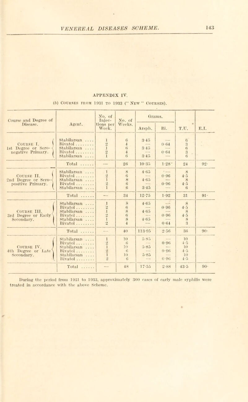 APPENDIX IV. (!<) Courses from 1931 to 1933 (“New” Courses). Course and Degree of Disease. Agent. No. of Injec¬ tions per Week. No. of Weeks. Gra Arsph. ms. Bi. <t T.U. E.I. Course I. j 1st Degree or Sero- -/ negative Primary, j Stabilarsan .... Bivatol. Stabilarsan .... Bivatol. Stabilarsan .... 1 2 1 6 1 6 4 6 4 6 3-45 3 45 3-45 0-04 0-64 6 3 6 3 6 Total . — 26 10-35 1-28- 24 92- l Stabilarsan .... 1 8 4G5 • - 8 Course II. } Bivatol . 2 G — 0-96 4-5 2nd Degree or Sero--! Stabilarsan .... T 8 405 — 8 positive Primary. ] Bivatol . 2 (i — 0-90 4-5 l Stabilarsan .... I G 3-45 — 6 Total . — 34 12-75 1-92 31 91- ( Stabilarsan .... i 8 4-G5 — 8 Bivatol. 2 G — 0-96 4-5 Course III. / Stabilarsan .... I 8 4G5 — 8 3rd Degree or Early \ Bivatol . 2 6 — 0-96 4-5 Secondary. Stabilarsan .... T 8 4-05 — 8 1 Bivatol . 2 4 — 0-64 3 Total . — 40 113-95 2-56 36 90- ( Stabilarsan .... i 10 5*85 — 10 Bivatol . 2 G — 0-96 4-5 Course IV. ; Stabilarsan .... I 10 5-85 — 10 4th Degree or Late \ Bivatol . 2 G — 0*96 4-5 Secondary. 1 Stabilarsan .... i 10 5*85 — 10 1K Bivatol . 9 - G — 0 • 9G 4-5 Total . — 48 1 7 ’55 2-88 43-5 90- During the period from 1931 to 1933, approximately 300 cases of early male syphilis were