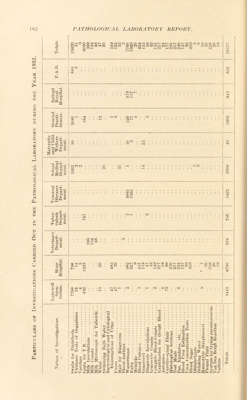 Particulars or Investigations Carried Out in the Pathological Laboratory during the Year 1932. a 03 »o co -* oj -+ © CO CO CO SiOiM WC OO ’tO wCOrHN *tNC NC1- wr. l* co oico co oi 01 vo ic o co >n r-> oi r~ — —< -t* r: cr. o lO r-t I- © -f — —< 03 —• w Ol 01 — CO I a ; x c a I r - -noc»- l «- <M «0 cc *< cc t-—- O ess I *r: >. a ^2 o Ol .V CSJ^ « Z o a.- S2§ OPT-S ■-• • -t • • • oi ■ r- c© • • o ^ • - ‘O. x . x • • • — • • . ri i- . o tf: oi <N a> ” C'z, Z. P q -c, c ^ P 5 SC^fi c a * ~r c. o r- ! i a8 ® P • O a !+- - c* 5 C a; ^ a o = x c, c I'Afi *“ t- U. 0‘ i- tti rt - =■§&£ H SC ” .© X C\ ^ *- i = x C O - O C.O C ^o.S a. i- c5 'O ^ p£ ’d*g s|g ■So'g S’? x ■ -2- 8 o^| - c •O ^ ^ ! « gS = : - *2 * •x« k di _ ® c g C3 4 . [»* • : c. r. | s i “ 5' i o  — X so Jh o 0) - X T».2 -Ww.h P 1. P * x.2 CJ S S.2i j; sc a* ^-2*= 55 9 0.— Sr— o S C ff h - « - 5t t( xx® x o ^ a a,—- a> «-■ — pJ- < w' m3 H p., — cs SL± - o.x:  — k.d Pxr 5 73 'X c O •3*^5 O.S O x CC C o x o O £_ •E £ Oj £ ». O. X >