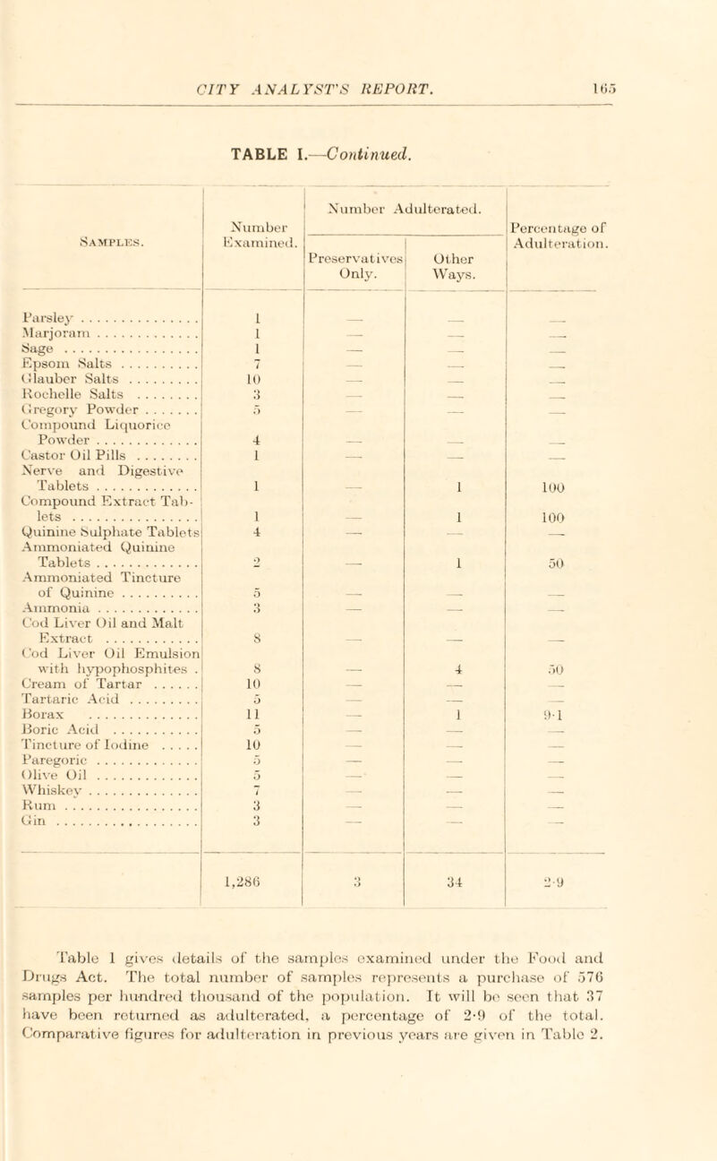 TABLE I.—Continued. Samples. Number Examined. Number Adulterated. 1 Preservatives Other Only. Ways. Percentage o Adulteration Parsley. 1 .Marjoram. l — — — Sage . 1 — _ Epsom Salts. 7 — — __ Glauber Salts . 10 — _ _ Rochelle Salts . 3 — _ _ Gregory Powder. 5 — — _ Compound Liquorice Powder. 4 Castor Oil Pills . 1 — _ _ Nerve and Digestive Tablets. 1 1 100 Compound Extract Tab¬ lets . 1 1 100 Quinine Sulphate Tablets 4 — — — Arnmoniated Quinine Tablets. - 1 50 Arnmoniated Tincture of Quinine. 5 Ammonia. 3 — — — Cod Liver Oil and Malt Extract . 8 Cod Liver Oil Emulsion with hypophosphites . 8 4 30 Cream of Tartar . 10 — — — Tartaric Acid . 5 — — — Borax . n — 1 91 Boric Acid . 5 — — — Tincture of Iodine . 10 — — — Paregoric. 5 — — — Olive Oil . 5 -• — — Whiskev. t — — — Rum. 3 — — — Gin . 3 — 1,286 «> 34 2-9 Table 1 gives details of the samples examined under the Food and Drugs Act. The total number of samples represents a purchase of 576 samples per hundred thousand of the population. It will be seen that 37 have been returned as adulterated, a percentage of 2-9 of the total. Comparative figures for adulteration in previous years are given in Table 2.