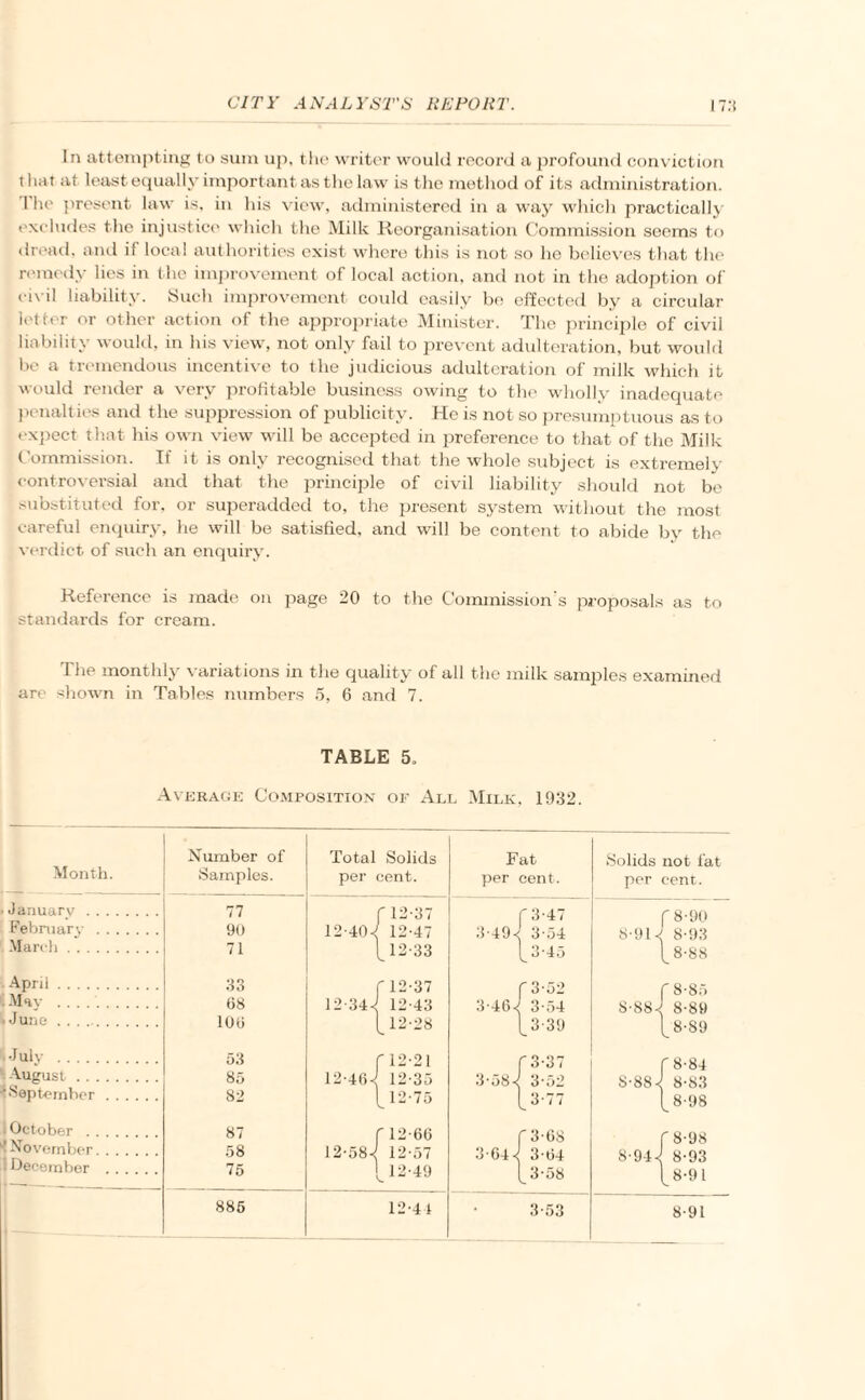 In attempting to sum up, the writer would record a profound conviction that at least equally important as the law is the method of its administration. 1 he present law is, in his view, administered in a way which practically excludes the injustice which the Milk Reorganisation Commission seems to dread, and if local authorities exist where this is not so he believes that the remedy lies in the improvement of local action, and not in the adoption of civil liability. Such improvement could easily bo effected by a circular letter or other action of the appropriate Minister. The principle of civil liability would, in his view, not only fail to prevent adulteration, but would be a tremendous incentive to the judicious adulteration of milk which it would render a very profitable business owing to the wholly inadequate penalties and the suppression of publicity. He is not so presumptuous as to expect that his own view will be accepted in preference to that of the Milk Commission. If it is only recognised that the whole subject is extremely controversial and that the principle of civil liability should not be substituted for, or superadded to, the present system without the most careful enquiry, he will be satisfied, and will be content to abide bv the verdict of such an enquiry. Reference is made on page 20 to the Commission's proposals as to standards for cream. 1 he monthly variations in the quality of all the milk samples examined are shown in Tables numbers 5, 6 and 7. TABLE 5, Average Composition of All Milk, 1932. Month. •January ... February .. March. April. . May . •June ...... .•July . August .... i September . ■ October . . . t November. . 1 December . Number of Samples. 77 90 71 33 08 100 53 85 82 87 58 75 885 Total Solids per cent. f 12-37 12-40<; 12-47 p 12-33 12-34. 12-37 12-43 12-28 f 12-21 12-40< 12-35 12-75 12-58. 12-00 12-57 12-49 12-41 Fat per cent. f 3-47 3-49< 3-54 1^3-45 3-40 3-58 f 3-08 3-64<! 3-04 [_3-58 3-53 Solids not fat per cent. f 8-90 8-91 8-93 [_ 8-88 f 8-85 S-88-J 8-89 [_ 8-89 8-88 f 8-98 8-94^ 8-93 8-91 8-91