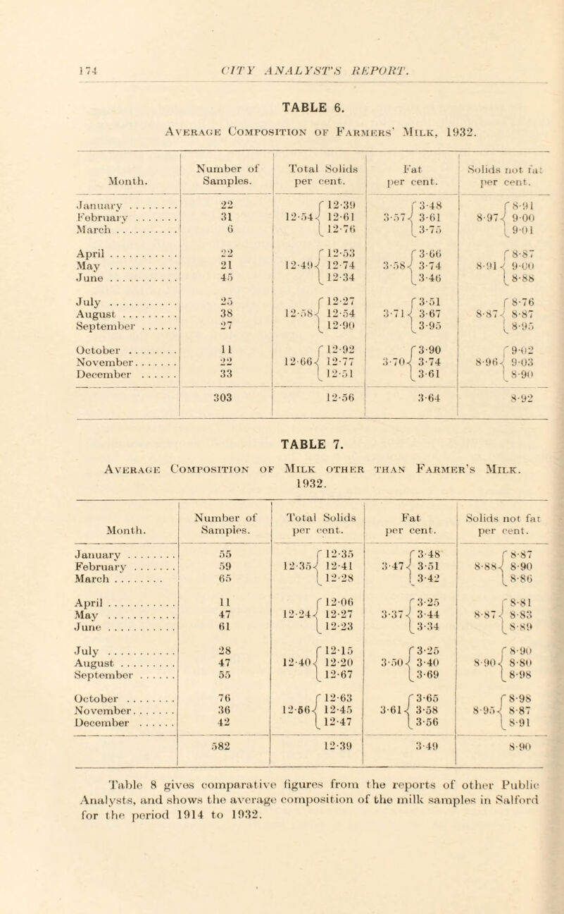 TABLE 6. Average Composition of Farmers’ Milk, 1932. Month. Number of Samples. Total Solids per cent. Fat ^ Solids per cent. per not fat cent. January . 22 f 12-39 f 3-48 1 r 8-9i February . 31 12-54-/ 12-61 3-57-; 3-61 1 8-97 / 9-00 March. 6 [ 12-76 1.3-75 [9-01 April. 22 f 12-53 f 3-66 f 8-87 May . 21 12-49-/ 12-74 3-58-/ 3-74 8-91 9 00 June. 45 [12-34 [3-46 [8-88 July . 25 f 12-27 f 3-51 f 8-76 August. 38 12-58-/ 12-54 3-7C 3-67 8-878-87 September. 27 [ 12-90 l3'95 , [8-95 October . 11 r 12-92 f 3-90 f 9-02 November. 22 12-66-/ 12-77 3-70-/ 3-74 8-96- 9-03 December . 33 [ 12-51 [ 3-61 [8-9c 303 12-56 3-64 8-92 TABLE 7. Average Composition of Milk other than Farmer's Milk. 1932. Month. Number of Samples. Total Solids per cent. January . 55 f 12-35 February . 59 12-35-/ 12-41 March. 65 [ 12-28 April. ii r 12-06 May . 47 12-24-j 12-27 June. 61 [ 12-23 July . 28 f 12-15 August. 47 12-40-/ 12-20 September. 55 [ 12-67 October . 76 f 12-63 November. 36 12-66-; 12-45 December . 42 [ 12-47 582 12-39 Fat per cent. f 3-48 j 3-47-/ 3 ol 1 3-42 3-37 3-25 3-44 3-34 3-.7(1 3-25 3-40 3-69 T 3-65 3-61 < 3-58 [ 3-56 3-49 Solids not fat per cent. r 8-SH J 8-87 { 8-90 { 8-9a 8-87 8-90 8-86 8-81 8-83 8-89 8-9o 8-8(» 8-98 8-98 8-87 8-91 8-90 Table 8 gives comparative figures from the reports of other Public Analysts, and shows the average composition of the milk samples in Salford for the period 1914 to 1932.