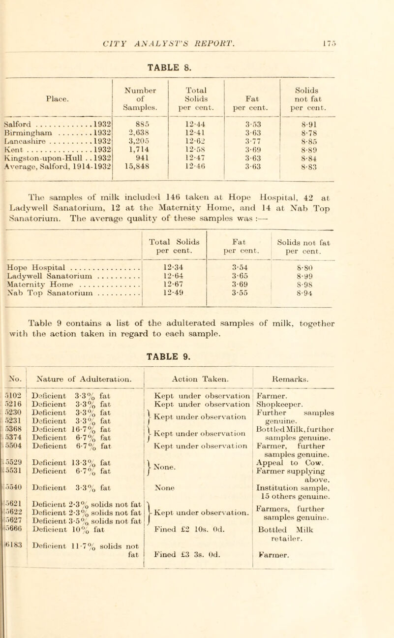 TABLE 8. Place. Number of Samples. Total Solids per cent. Fat per cent. Solids not fat per cent. Salford. 1932 885 12-44 3-53 8-91 Birmingham . 1932 2,638 12-41 3-63 8-78 Lancashire. 1932 3,205 12-62 3-77 8-85 Kent. 1932 1,714 12-58 3-69 8-89 Kingston-upon-Hull . 1932 941 12-47 3-63 8-84 Average, Salford, 1914 1932 15,848 12-46 3-63 8-83 The samples of milk included 146 taken at Hope Hospital, 42 at Ladywell Sanatorium, 12 at the Maternity Home, and 14 at Nab Top Sanatorium. The average quality of these samples was :—- Total Solids per cent. Fat per cent. Solids not fal per cent. Hope Hospital. 12-34 3-54 8-80 Ladywell Sanatorium. 12-64 3-65 8-99 Maternity Home . 12-67 3-69 S-98 Nab Top Sanatorium. 12-49 3-55 8-94 Table 9 contains a list of the adulterated samples of milk, together with the action taken in regard to each sample. TABLE 9. No. Nature of Adulteration. 5102 Deficient 3-3% fat 5216 Deficient 3-3% fat 5230 Deficient 3-3% fat 5231 Deficient 3-3% fat 5368 Deficient 16-7% fat 5374 Deficient 6-7% fat 5504 Deficient 6-7% fat 15529 Deficient 13 3% fat .5531 Deficient 6T% fat 5540 Deficient 3-3% fat 15621 Deficient 2-3% solids not fat 5622 Deficient 2-3% solids not fat 5627 Deficient 3-5% solids not fat ■5666 Deficient 10% fat •6183 Deficient H-7% solids not fat Action Taken. Kept under observation Kept under observation Kept under, observation I J - Kept under observation Kept under observation J- None. None | Kept under observation. Fined £2 10s. Od. Fined £2 3s. Od. Remarks. Farmer. Shopkeeper. Further samples genuine. Bottled Milk, further samples genuine. Farmer, further samples genuine. Appeal to Cow. Farmer supplying above. Institution sample, 15 others genuine. Farmers, further samples genuine. Bottled Milk retailer. Farmer.