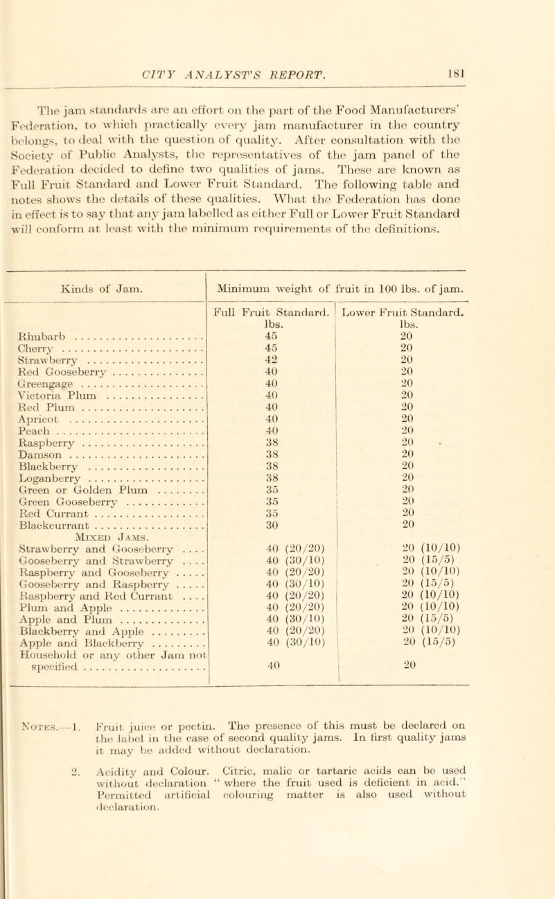 The jam standards are an effort on the part of the Food Manufacturers’ Federation, to which practically every jam manufacturer in the country belongs, to deal with the question of quality. After consultation with tho Society of Public Analysts, the representatives of the jam panel of the Federation decided to define two qualities of jams. These are known as Full Fruit Standard and Lower Fruit Standard. The following table and notes shows the details of these qualities. What the Federation has done in effect is to say that any jam labelled as either Full or Lower Fruit Standard will conform at least with the minimum requirements of the definitions. Kinds of Jam. Minimum weight of fruit in 100 lbs. of jam Full Fruit Standard, lbs. 45 Lower Fruit Standard lbs. 20 45 20 42 20 Red Gooseberry. 40 20 Greengage . 40 20 Victoria Plum . 40 20 Red Plum. 40 20 Apricot, . 40 20 Peach. 40 20 Raspberry. 38 20 38 20 Blackberry . 3S 20 Loganberry. 38 20 35 35 20 Green Gooseberry . 20 Red Currant. 35 20 Blackcurrant. 30 20 Mixed Jams. Strawberry and Gooseberry .... Gooseberry and Strawberry .... Raspberry and Gooseberry. Gooseberry and Raspberry. Raspberry and Red Currant .... Plum and Apple . 40 (20/20) 40 (30/10) 40 (20/20) 40 (30/10) 40 (20/20) 40 (20/20) 40 (30/10) 40 (20/20) 40 (30/10) 40 20 (10/10) 20 (15/5) 20 (10/10) 20 (15/5) 20 (10/10) 20 (10/10) Apple and Plum . 20 (15/5) Blackberry and Apple . 20 (10/10) Apple and Blackberry . 20 (15/5) Household or any other Jam not specified. 20 1 Notes. 1. Fruit juice or pectin. Tho presence of this must be declared on the label in the case of second quality jams. In first quality jams it may be added without declaration. 2. Acidity and Colour. Citric, malic or tartaric acids can be used without declaration “ where tho fruit used is deficient in acid.'' Permitted artificial colouring matter is also used without declaration.