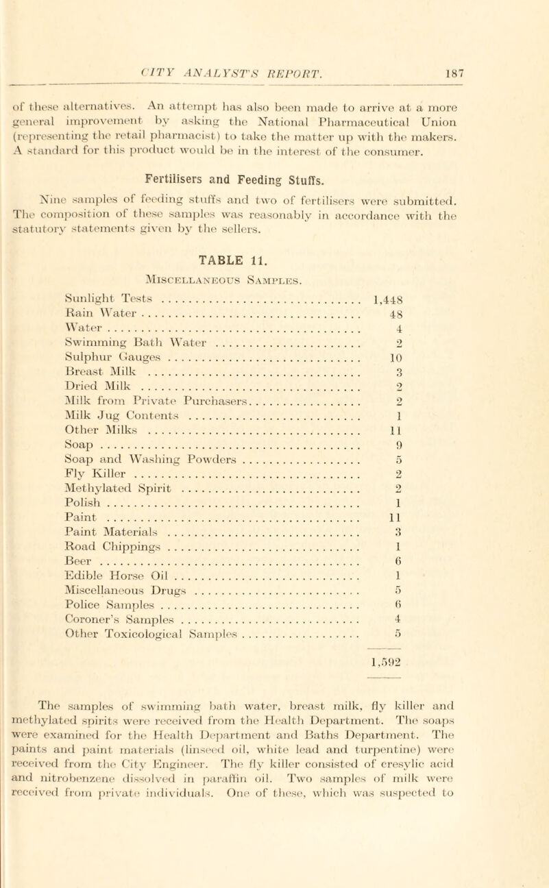 of these alternatives. An attempt has also been made to arrive at a more general improvement by asking the National Pharmaceutical Union (representing the retail pharmacist) to take the matter up with the makers. A standard for this product would be in the interest of the consumer. Fertilisers and Feeding Stuffs. Nine samples of feeding stuffs and two of fertilisers were submitted. The composition of these samples was reasonably in accordance with the statutory statements given by the sellers. TABLE 11. Miscellaneous Samples. Sunlight Tests . Rain Water. Water. Swimming Bath Water . Sulphur Gauges. Breast Milk . Dried Milk . Milk from Private Purchasers. Milk Jug Contents . Other Milks . Soap. Soap and Washing Powders. Fly Killer . Methylated Spirit . Polish. Paint . Paint Materials . Road Chippings. Beer . Edible Horse Oil. Miscellaneous Drugs . Police Samples. Coroner’s Samples. Other Toxicological Samples. 1.448 48 4 2 10 3 2 2 1 11 9 5 2 2 1 11 3 1 6 1 5 6 4 1,592 The samples of swimming bath water, breast milk, fly killer and methylated spirits were received from the Health Department. The soaps were examined for the Health Department and Baths Department. The paints and paint materials (linseed oil, white lead and turpentine) were received from the City Engineer. The fly killer consisted of eresylic acid and nitrobenzene dissolved in paraffin oil. Two samples of milk were received from private individuals. One of these, which was suspected to