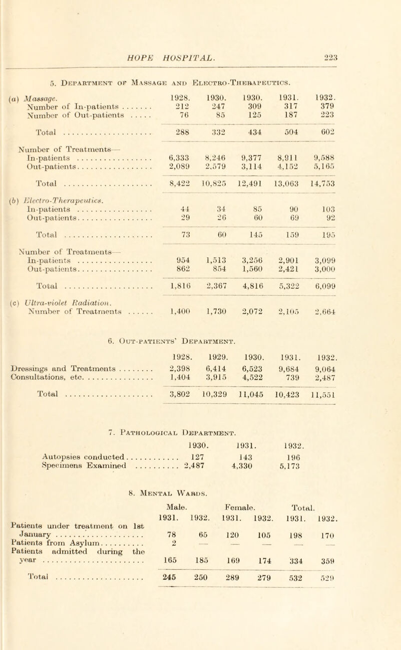 5. Department op Massage and Electro-Therapeutics. (a) Massage. Number of In-patients . .. . Number of Out-patients . . Total . Number of Treatments—- In-patients . Out-patients. 1928. 212 76 1930. 247 85 1930. 309 125 1931. 317 187 1932. 379 223 288 332 434 504 602 6,333 2,089 8,246 2,579 9,377 3,114 8,911 4,152 9,588 5,165 Total . . . . . 8,422 10,825 12,491 13,063 14,753 (b) Electro-Therapeut ics. In-patients . ... 44 34 85 90 103 Out-patients. . . . . 29 26 60 69 92 Total . . . . . 73 60 145 159 195 Number of Treatments— In-patients . . ... 954 1,513 3,256 2,901 3,099 Out-patients. .... 862 854 1,560 2,421 3,000 Total . _ 1.816 2,367 4,816 5,322 6,099 (c) Ultra-violet Radiation. Number of Treatments . . . . . . 1,400 1,730 2,072 2,105 2,664 6. Out- patients’ Department. 1928. 1929. 1930. 1931. 1932. Dressings and Treatments .... _ 2,398 6,414 6,523 9,684 9,064 Consultations, etc. _ 1.404 3,915 4,522 739 2,487 Total . . . . . 3,802 10,329 11,045 10,423 11,551 7. Pathological Department. 1930. 1931. 1932 Autopsies conducted. . 127 143 196 Specimens Examined . . 2,487 4,330 5.173 8. Mental Wards. Male. Female. Total. 1931. 1932. 1931. 1932. 1931. 1932 Patients under treatment on 1st January . . . . . 78 65 120 105 198 170 Patients from Asylum. 2 — — _ _ Patients admitted during the vear . 185 169 174 334 359 Total . . . . . 245 250 289 279 532 529