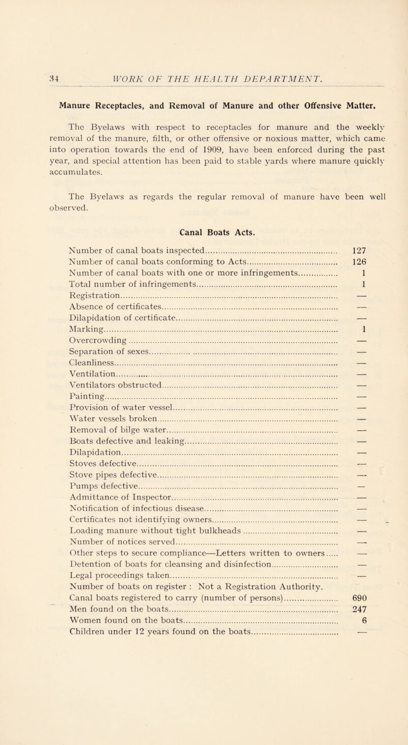 Manure Receptacles, and Removal of Manure and other Offensive Matter, The Byelaws with respect to receptacles for manure and the weekly removal of the manure, filth, or other offensive or noxious matter, which came into operation towards the end of 1909, have been enforced during the past year, and special attention has been paid to stable yards where manure quickly accumulates. The Byelaws as regards the regular removal of manure have been well observed. Canal Boats Acts. Number of canal boats inspected. 127 Number of canal boats conforming to Acts. 126 Number of canal boats with one or more infringements. 1 Total number of infringements. 1 Registration. — Absence of certificates. — Dilapidation of certificate. — Marking. 1 Overcrowding. — Separation of sexes. — Cleanliness. — Ventilation. — Ventilators obstructed. — Painting. — Provision of water vessel. — Water vessels broken. — Removal of bilge water. — Boats defective and leaking. — Dilapidation. — Stoves defective. — Stove pipes defective.. — Pumps defective. — Admittance of Inspector... — Notification of infectious disease. — Certificates not identifying owners. — Loading manure without tight bulkheads. — Number of notices served. — Other steps to secure compliance—Letters written to owners. — Detention of boats for cleansing and disinfection. — Legal proceedings taken. — Number of boats on register : Not a Registration Authority. Canal boats registered to carry (number of persons). 690 Men found on the boats. 247 Women found on the boats. 6 Children under 12 years found on the boats. —