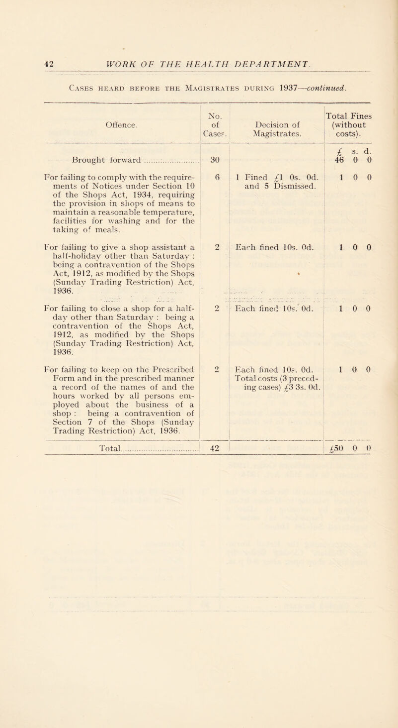 Cases heard before the Magistrates during 1937—continued. Offence. No. of Case?. f Decision of Magistrates. Total Fines (without costs). Brought forward .. 30 £ s. d. 46 0 0 For failing to comply with the require¬ ments of Notices under Section 10 of the Shops Act, 1934, requiring the provision in shops of means to maintain a reasonable temperaffure, facilities for washing and for the taking of meals. 6 1 Fined £\ Os. Od. and 5 Dismissed. 1 0 0 For failing to give a shop assistant a half-holiday other than Saturday : being a contravention of the Shops Act, 1912, as modified by the Shops (Sundav Trading Restriction) Act, 1936. o Each fined 10s. Od. % 1 0 0 For failing to close a shop for a half¬ day other than Saturday : being a contravention of the Shops Act, 1912, as modified by the Shops (Sundav Trading Restriction) Act, 1936. 2 Each fined 10s. Od. 1 0 0 For failing to keep on the Prescribed Form and in the prescribed manner a record of the names of and the hours worked by all persons em¬ ployed about the business of a shop ; being a contravention of Section 7 of the Shops (Sunday Trading Restriction) Act, 1936. 2 Each fined 10?. Od. Total costs (3 preced¬ ing cases) /3 3s. Od. 1 0 0 d'otal. 42 1 o