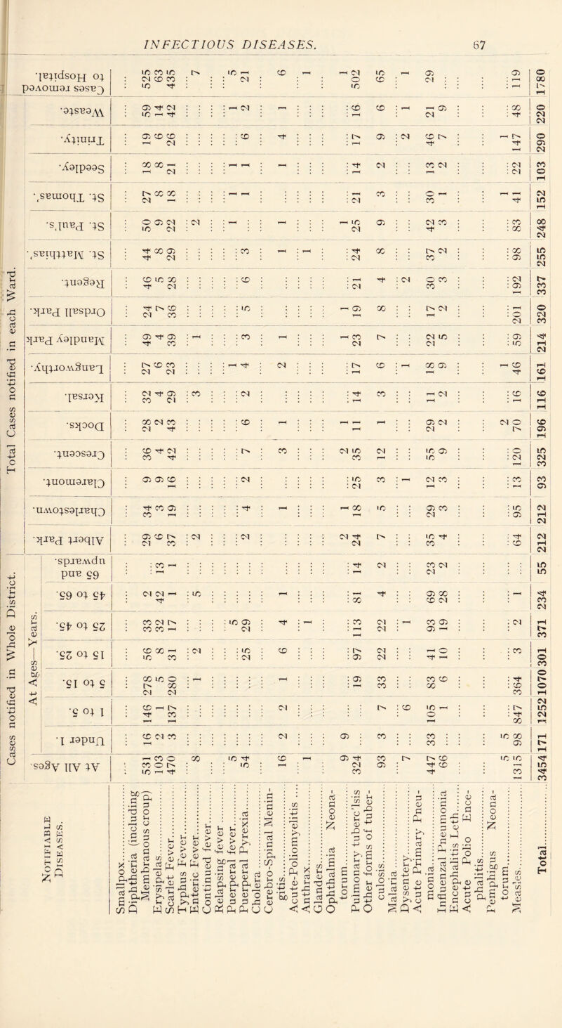 Cases notified in Whole District. 1 Total Cases notified in each Ward. •[E^ldsoj-I pOAOUiaj S9SE3 •9:^SE9AY !X) CO C^1 IC Tf O CD O'! A9IP99S -.SBuioqx TS ■s.innj -^s CCJ ,-H ; Cl •<SETq:^;Ej^ qS qu9§9^ •qjBx IpspjQ Cl X oo I Cl Cl Cl CM © in Cl Cl ; o Cl fH qjEX X9IPUBJM M' X Cl Cl •Aq:).JOAvSuEq Cl Cl qESJ9>J •sqooQ qU99S9J3 quom9JEQ •UAVo:).S9{JEq3 X Cl Cl ^ Cl X © : : : : : •qJEfj ;j9qiv © X : Cl Cl X : : Cl X Cl Cl Cl © X X CO cn aj <V C/D 05 < •I japun X Cl X Cl ■s9Sv Iiv W w . I-J c/5 -I K •< c/5 !- < S W H O — X o X O l> X -- ■'f X X o c c! o !h o c/1 53 O 1=1 o rS c/i ^ ^ Pi V-i u O 05 05 05 6-1 6h g ^4. go - -M C g C a,-M >> c H W 05 a ^ 03 X P W X u 05 > 05 ■t- X 05 3= _g Dl O U 1— Ih 05 05 05 05 '4- S-i b£-r 54 1 : G G : 0 ♦ rH ! ^ X • p 0 0 • G • G ; P : X 0 G 0 X C/l 05 a o o p o3 fi O 05 o3 c/5 05 o3 .05 1- W 05 _ P 0^ 05 40 65 o fe'o a'Sb^ti rt'S 15=3n^5°^OJ=l44P PPPUCJ <<<oo (n t-l 05 X P! o3 c/5 I w O a ^ JO 41 3 O c/5 o3 Pi O a >1 o u 05 Pi PO c/1 • r-i c/5 a 05 03 • 4( 65 15 I p 0 a P P ii o3 6 P.g O P fC 0 0 -M C/5 3 P 0 Cj I 0 0 Pi P G : a 5 G C5 c ^ o if P Ph 0 0 -M a ^ G 0 frl Cj IX M* I oj G O 0 oj N G 0 G © G c/5 G ■4:3 C£) P ^ a Cl, pS . 0 r , X o X : : X 1 •spjEAvdn . , CO . : H' Cl ; : X Cl : : : : 1 pun 59 • . • • • < f I : X : : : : 1 1 T9 0; 9f : Cl X -H ; X : : : : H : : : : 81 4 : © X : ; X Cl : i i- © x © Cl Cl Cl I—I Cl in in X X Nf 0; Qz : X X c. : : : : x © : I : X Cl t 1^ X © : : ; Cl fH : X X f-^ : : : : X : ' 1 ! 1—< X ' © 1 * * t> X '9Z 01 SI ; X X — : Cl : : : X : X . : c. X . ^ 0 : : : X fH : X X : : : : Cl : ! * * ; © X H ri ; * * © X © Tl 0^ S : X X 0 . T*H ..... t-H • • : © X * • X X : : : Tf t- ; i> X • . • 1 ^ 1 1—< X * 1 X : : : X © X X X tH X •s 041 : X -f X • 1 : X X — : : : 0 X : X 1 ‘ 1 0 : : : X r-H i-H X © : X : : 33 : X X : © rH l> © X i> X X X •G Cl © H X ; »—< X X ■G* : X ■G* X c ^ 2- li c/5 O cci H 0 P *■> o H