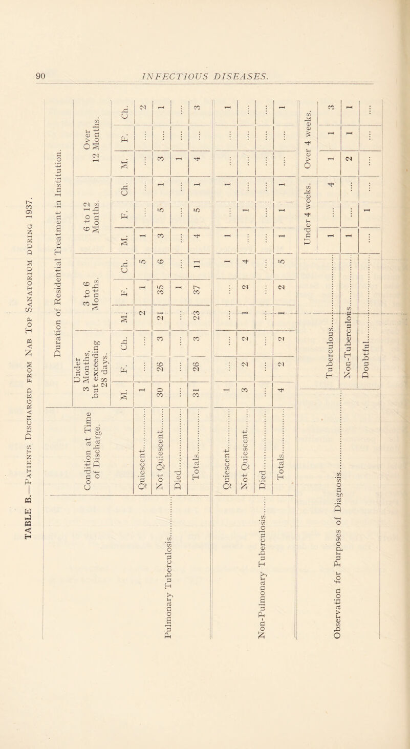CO 05 o Q <1 D Pi o H •< Is: < cn P^ o H m -< S o « PM Q W O Pi c ffi u ui I—I P C/) H 'Z w I—( H -< cd w CQ < H Duration of Residential Treatment in Institution. Over 12 Months. i 1 (M 1 , . CO 1-H Over 4 weeks. CO 1 P : : ■ i ♦ i • • CO [ 1 6 to 12 Months. • • T-H Under 4 weeks. P ; >c ; • C • r--< • 1—< M. CO ; • ■ ■p—< • 3 to 6 Months. Ch. lO CO • t-H 1“^ • lO i ! Tuberculous.i. ynosis. ..i_ t Non-Tuberculous. . i «—1 P 35 37 ! j (M _ CM - • C<l ; . ■CO CM 1 --T-M _ -r-H -- Under 3 Months, but exceeding 28 days. MO ! — CO • CO 1 1 iM P CO (N • 26 1 ; CM • Cl rO P o Q 30 T—< CO T*P CO _ 1 Condition at Time of Discharge. Quiescent. Not Quiescent. Died. Totals. Quiescent. Not Quiescent. Died. Totals. V 1 ! Pulmonary Tuberculosis. Non-Pulmonary Tuberculosis. Observation for Purposes of Diai