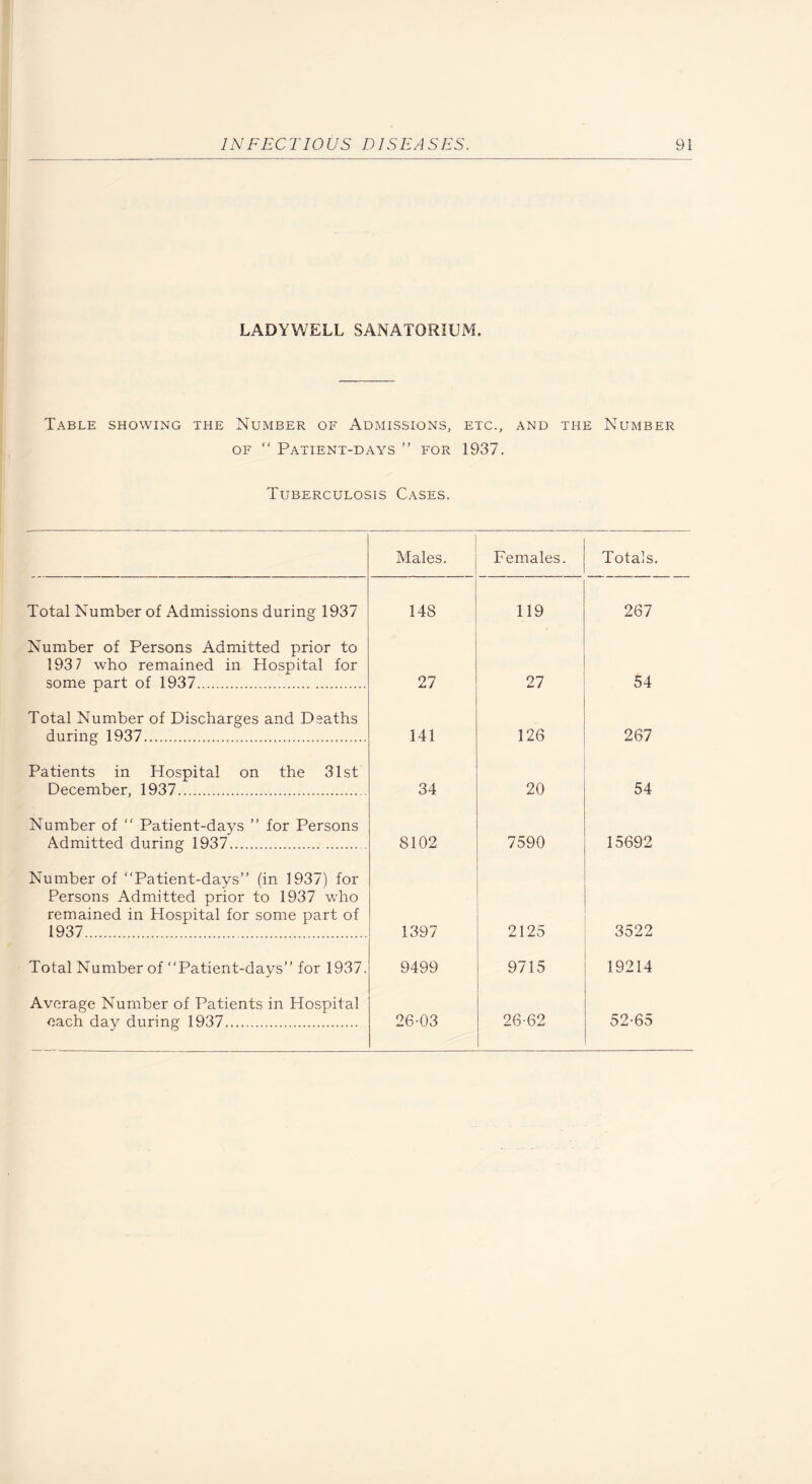 LADYWELL SANATORIUM. Table showing the Number of Admissions, etc., and the Number OF  Patient-days ” for 1937. Tuberculosis Cases. ■ Males. Females. Totals. Total Number of Admissions during 1937 148 119 267 Number of Persons Admitted prior to 193 7 who remained in Hospital for some part of 1937. 27 27 54 Total Number of Discharges and Deaths during 1937. 141 126 267 Patients in Hospital on the 31st December, 1937. 34 20 54 Number of  Patient-days ” for Persons Admitted during 1937.. 8102 7590 15692 Number of “Patient-days” (in 1937) for Persons Admitted prior to 1937 v/ho remained in Hospital for some part of 1937. 1397 2125 3522 Total Number of “Patient-days” for 1937. 9499 9715 19214 Average Number of Patients in Hospital each day during 1937. 26-03 26-62 52-65