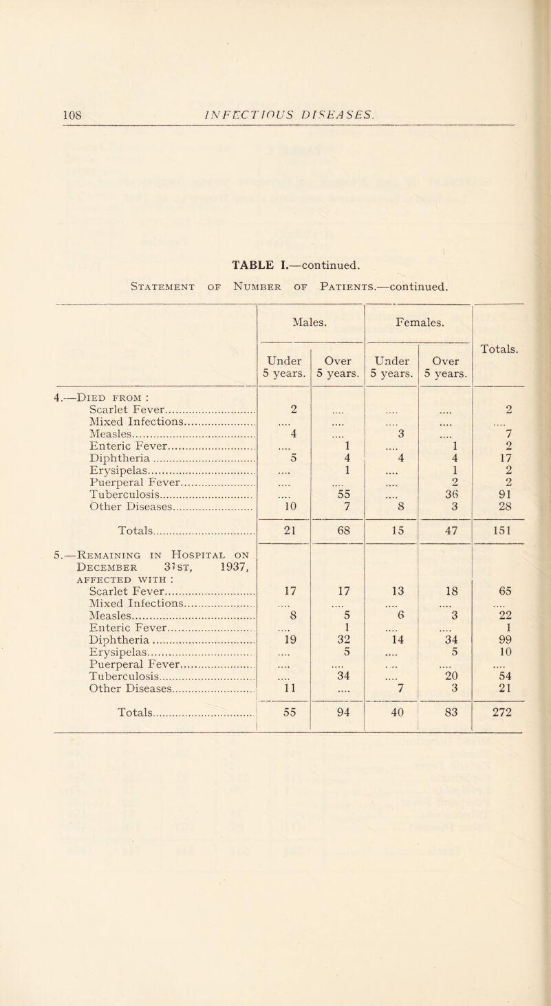 TABLE I.—continued. Statement of Number of Patients.—continued. Males. Females. Under 5 years. Over 5 years. Under 5 years. Over 5 vears. Totals. .—Died from : Scarlet Fever. 2 2 Mixed Infections. .... .... Measles. 4 3 7 Enteric Fever. •«• • 1 .... 1 2 Diphtheria. 5 4 4 4 17 Erysipelas. .... 1 ... * 1 2 Puerperal Fever. .... .... 2 2 Tuberculosis. .... 55 .... 36 91 Other Diseases. 10 7 8 3 28 Totals. 21 68 15 47 151 .—Remaining in Hospital on December 31st, 1937, AFFECTED WITH ! Scarlet Fever. 17 17 13 18 65 Mixed Infections. .... .... .... Measles. 8 5 6 3 22 Enteric Fever. •. • ♦ 1 .... .... 1 Diphtheria. 19 32 14 34 99 Erysipelas. .... 5 .... 5 10 Puerperal Eever. .... .... ... .... .... Tuberculosis. .... 34 ... * 20 54 Other Diseases. 11 .... 7 3 21 Totals. 55 94 40 83 272