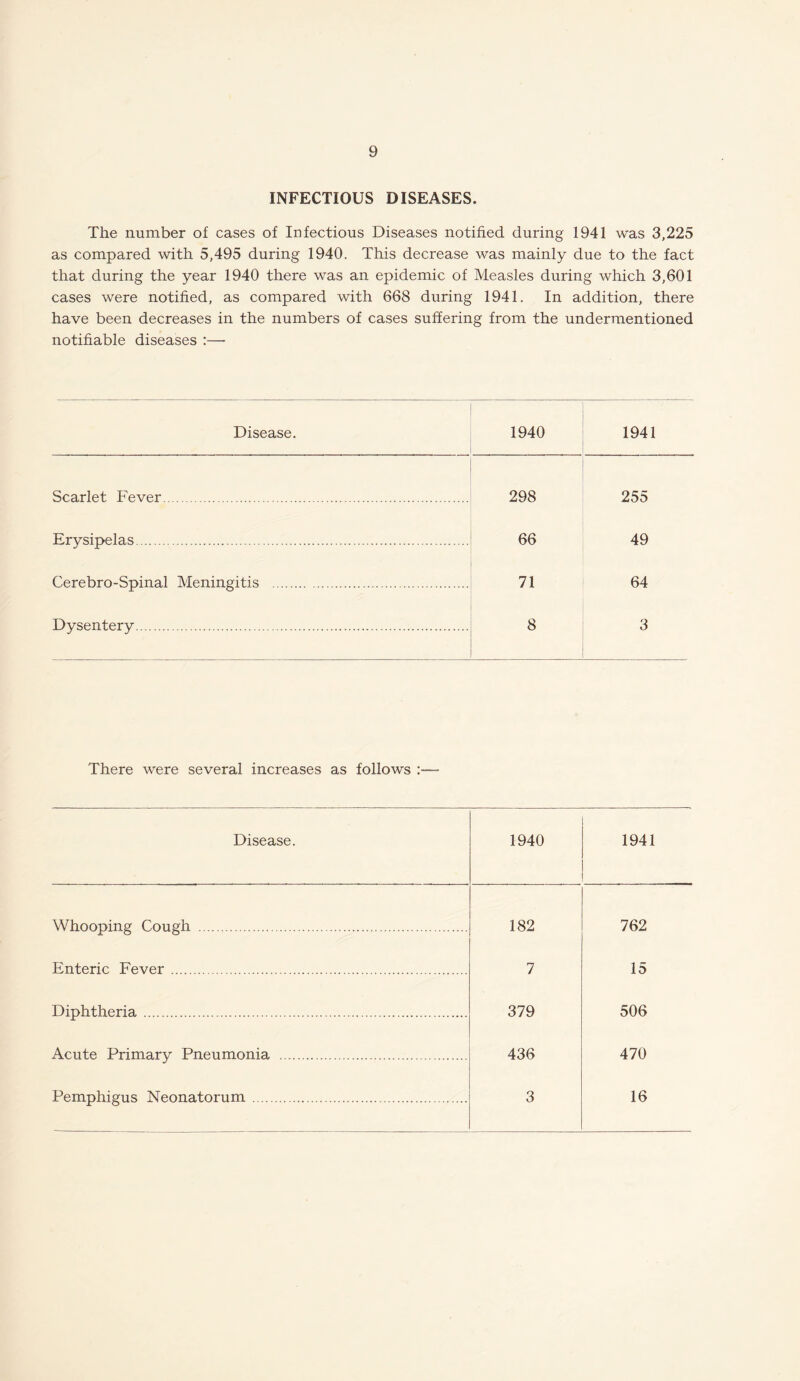 INFECTIOUS DISEASES. The number of cases of Infectious Diseases notified during 1941 was 3,225 as compared with 5,495 during 1940. This decrease was mainly due to the fact that during the year 1940 there was an epidemic of Measles during which 3,601 cases were notified, as compared with 668 during 1941. In addition, there have been decreases in the numbers of cases suffering from the undermentioned notifiable diseases :—• Disease. 1940 1941 Scarlet Fever. 298 255 Erysipelas. 66 49 Cerebro-Spinal Meningitis . 71 64 Dysentery. 8 3 There were several increases as follows :— Disease. 1940 1941 Whooping Cough . 182 762 Enteric Fever. 7 15 Diphtheria . 379 506 Acute Primary Pneumonia . 436 470 Pemphigus Neonatorum. 3 16