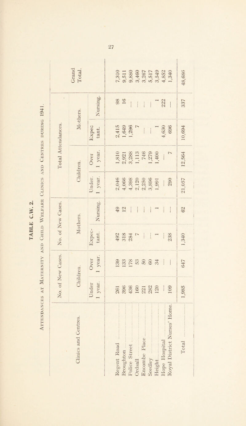 Attendances at Maternity and Child Welfare Clinics and Centres during 1941. co CD O P a a! a CD ■+J a 4-» O H co 03 CO a o £ 0 £ o £ CO 03 co a u £ <D £ O £ a _• fl a a 0 O O H co 0 0 ri a 0 0 a • fH 43 u CO 0 0 43 4-> o 0 0 a o co S -0 a 0 o a a <$ CO 0 o bO a • rH co 0 a & O 0 +-> Ph a X d «-i 0 > o 0 a 0 Pi 0 0 0 a a X a >i £ _ I O QJ +•> ph a X a w ^ 0 0 > o © F—< © © l> © CM © © r-H r—1i X © © r-H a X a X X X X CM X X X X © l> © © x x x x~ a r*H co a X © © •—< CM CM CM IO P CO h i-< a © t CD N (NT i-T r-T o co X 03 x co ■a< © t—< GO CO CD 03 O M 00 ^ ^ h O X ©^ CM r-- O CM Tf ?-•< CM CO r™t‘ ym^ i> bo a • ^ co 0 a £ 0 a 0 Pi N 0 j3 a © 0 a >> © © X O © © T-< a1 © © cm x © © © © x i-i cm ~ ~ cm a a . 00 di cm cm co © CM © CM a —I cm x a t> © 1—I X a x cm © x x x © © a x x o x x © x x X CM O X X a © © a © U3 cm L> X <© CM CM © t—h co co O l © © X © CM X CM CM X a i-< CM CM T-H a) a o & © 0 0 0 a o a CO \ I bO 0 d - a o - bo o 43 0 0 o a 0 0 o a £ 0 rO a Pi £ 43 a ■+■> • rH Ph CO O ffi 0 Pi cl) 0 o 0 H 5 jx; O ^pq^OWc/jEE $ 3 © bo V, a Xu © © 0 a o E co 0 co 0 a 5 4-> 0 • rH 0 a> co • rH Q 'a Pi o E © a x a © x X © a +-> o H