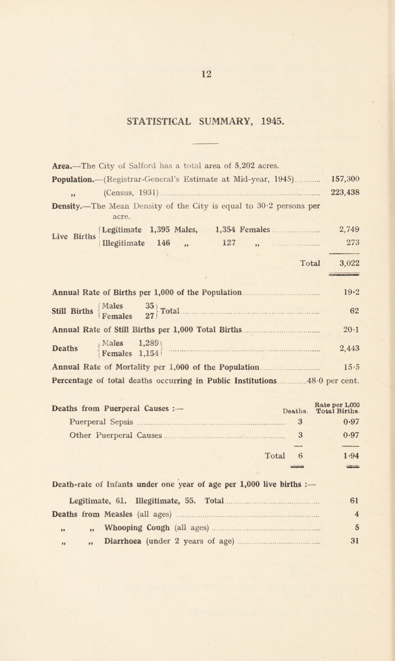 STATISTICAL SUMMARY, 1945. Area.—The City of Salford has a total area of 5,202 acres. Population.—(Registrar-General’s Estimate at Mid-year, 1945). 157,300 „ (Census, 1931). 223,438 Density.—The Mean Density of the City is equal to 30-2 persons per acre. (Legitimate 1,395 Males, 1,354 Females. 2,749 Live Births < [Illegitimate 146 „ 127 „ . 273 Total 3,022 Annual Rate of Births per .1,000 of the Population. 19*2 Still Births {J?aleS ^ [ Total. 62 t Females 27 j Annual Rate of Still Births per 1,000 Total Births. 20 T /Males 1,289) Deaths _ , _ - _. \ . 2,443 (Females 1,154 J Annual Rate of Mortality per 1,000 of the Population. 15*5 Percentage of total deaths occurring in Public Institutions.48 0 per cent. Deaths from Puerperal Causes Puerperal Sepsis . Other Puerperal Causes. Deaths. . 3 . 3 Total 6 Rate per 1,000 Total Births- 0-97 0-97 1-94 Death-rate of Infants under one year of age per 1,000 live births :— Legitimate, 61. Illegitimate, 55. Total. 61 Deaths from Measles (all ages) . 4 „ „ Whooping Cough (all ages). 5 „ „ Diarrhoea (under 2 years of age) . 31