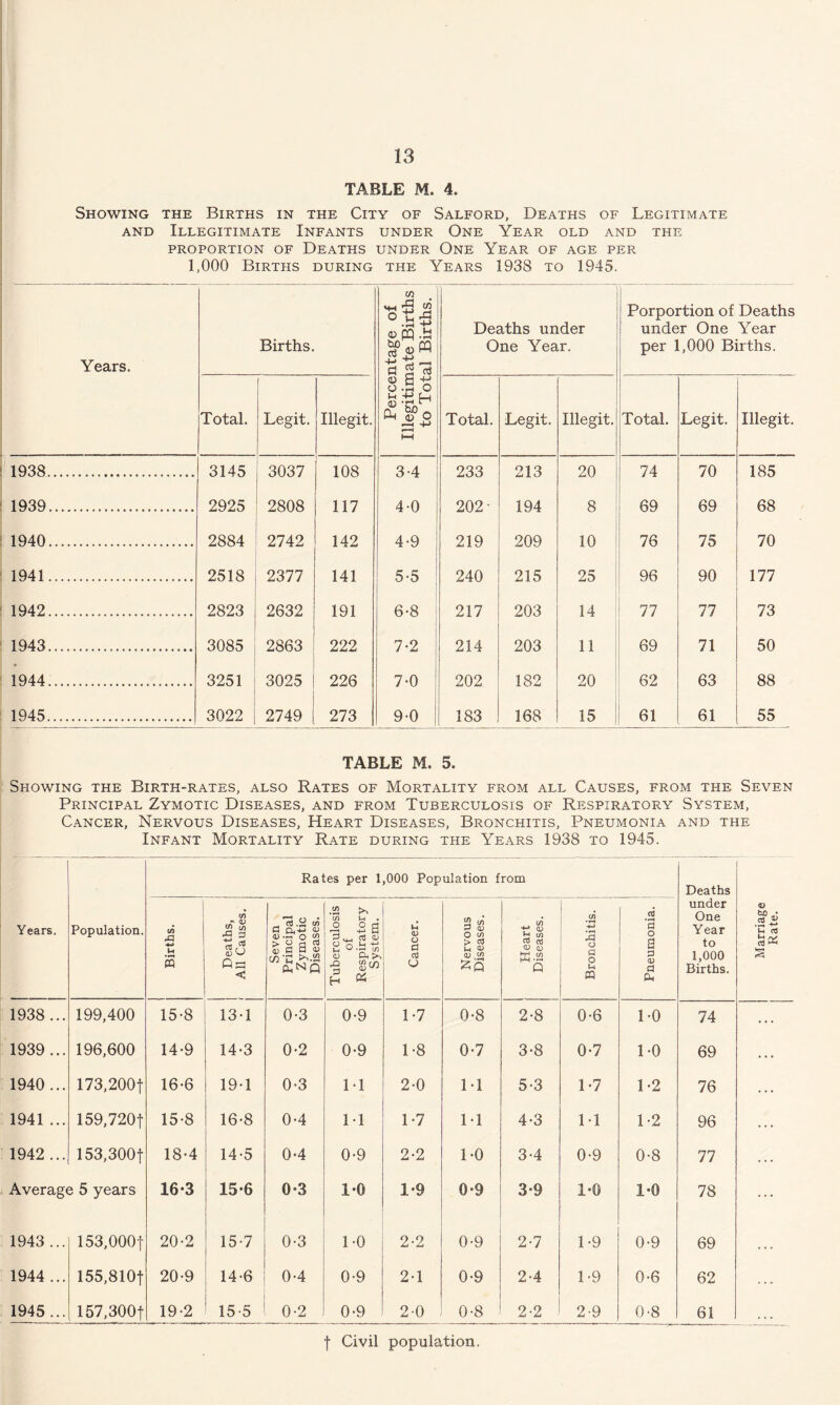 TABLE M. 4„ Showing the Births in the City of Salford, Deaths of Legitimate and Illegitimate Infants under One Year old and the PROPORTION OF DEATHS UNDER ONE YEAR OF AGE PER 1,000 Births during the Years 1938 to 1945. Years. Births. Percentage of Illegitimate Births to Total Births. Deaths under One Year. Porportion of Deaths under One Year per 1,000 Births. Total. Legit. Illegit. Total. Legit. Illegit. Total. Legit. Illegit. 1938. 3145 3037 108 3-4 233 213 20 74 70 185 1939.. 2925 2808 117 4-0 202- 194 8 69 69 68 1940. 2884 2742 142 4-9 219 209 10 76 75 70 1941.. 2518 2377 141 5-5 240 215 25 96 90 177 1942... 2823 2632 191 6-8 217 203 14 77 77 73 1943... 3085 2863 222 7-2 214 203 11 69 71 50 1944. 3251 3025 226 7-0 202 182 20 62 63 88 1945. 3022 2749 273 9-0 183 168 15 61 61 55 TABLE M. 5, Showing the Birth-rates, also Rates of Mortality from all Causes, from the Seven Principal Zymotic Diseases, and from Tuberculosis of Respiratory System, Cancer, Nervous Diseases, Heart Diseases, Bronchitis, Pneumonia and the Infant Mortality Rate during the Years 1938 to 1945. Years. Population. Rates per 1,000 Population from Deaths under One Year to 1,000 Births. | in A +-> u © in *8 ■3 = « o <1) w 0 = < H rt.ii in 0 CL.-M <u t).« O “ > o g rt wa &.S PnN Q .S >> in in . £ SB ^ »i i 0^ M -*-1 S U& ■2 H « U <v o a a CJ “> c/i 3 « O co > CO u v> 4) CO v If) Vh w 05 o3 CD K-S Q in • r-i M o a o u ft 03 •H a o B 3 <u a Pc 1938 ... 199,400 15-8 13-1 0-3 0-9 1-7 0-8 2-8 0-6 DO 74 1939... 196,600 14-9 14-3 0-2 0-9 1-8 0*7 3-8 0-7 DO 69 1940 ... 173,200f 16-6 19-1 0-3 LI 2-0 M 5-3 1*7 1-2 76 1941 ... 159,720f 15-8 16-8 , 0-4 M 1-7 11 4-3 11 1-2 96 1942 ... 153,300f 18-4 14-5 0-4 0-9 2-2 DO 3-4 0-9 0-8 77 Average 5 years 16-3 15-6 0*3 10 1*9 0*9 3-9 1-0 1-0 78 1943 ... 153,000f 20-2 15 7 0-3 ' DO 2-2 0-9 2-7 1-9 0-9 69 1944 ... 155,810f 20-9 14-6 0-4 0-9 2-1 0-9 2-4 1-9 0-6 62 1945... 157,300f 19-2 15 5 0-2 0-9 20 0-8 2-2 2-9 0-8 61 f Civil population.